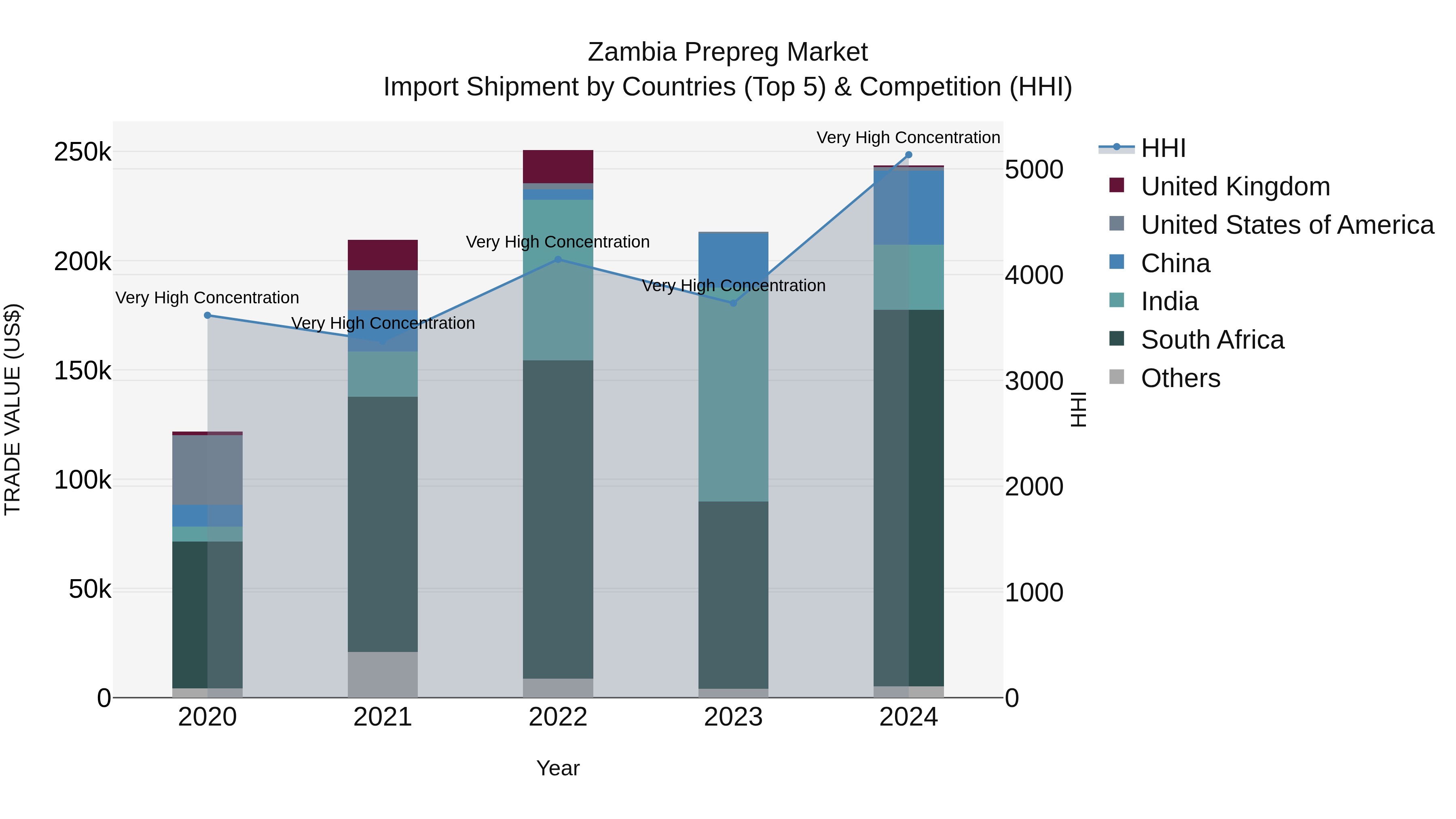 Zambia Prepreg Market: Top 5 Importing Countries and Market Competition (HHI) Analysis