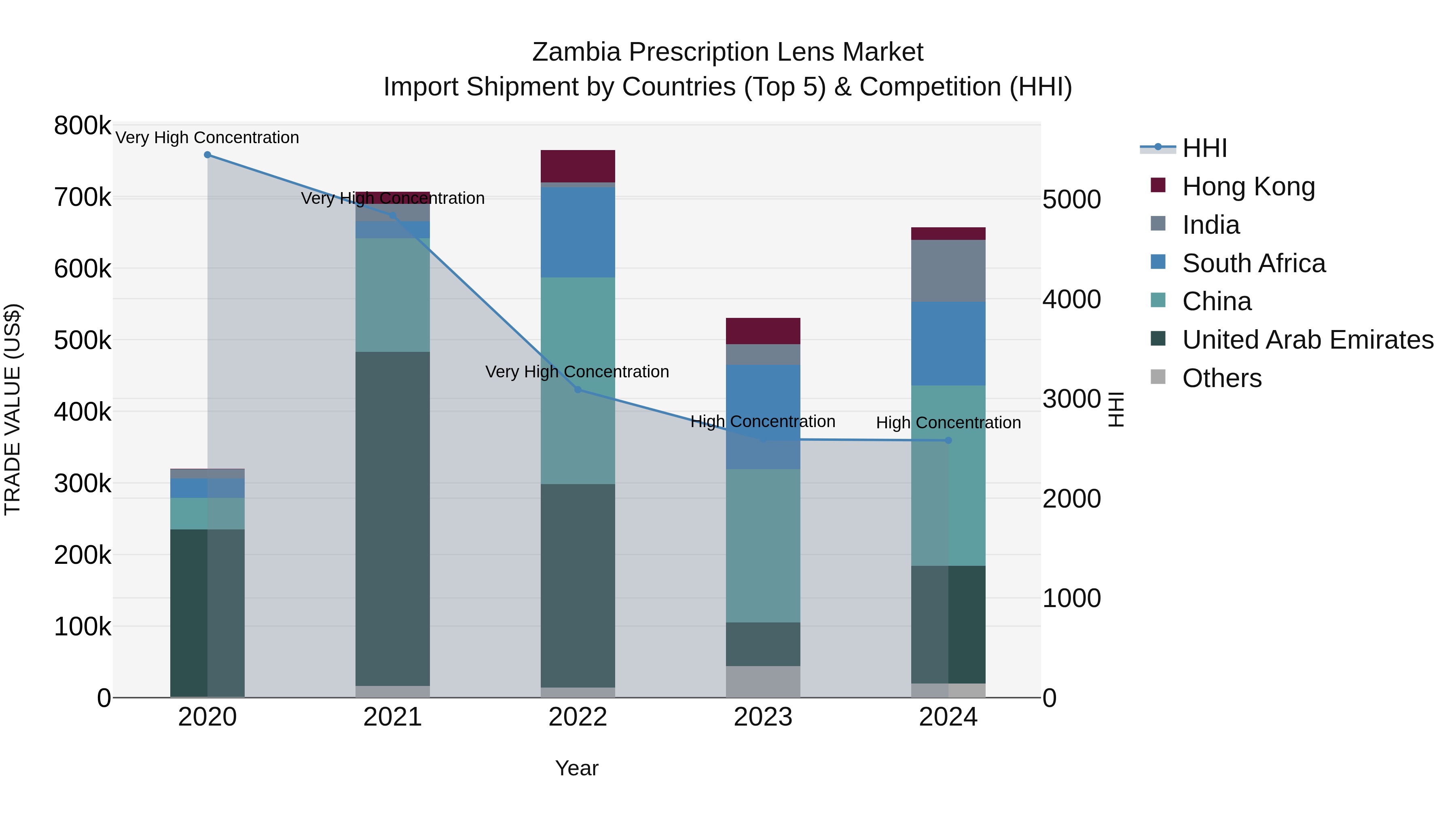Zambia Prescription Lens Market: Top 5 Importing Countries and Market Competition (HHI) Analysis