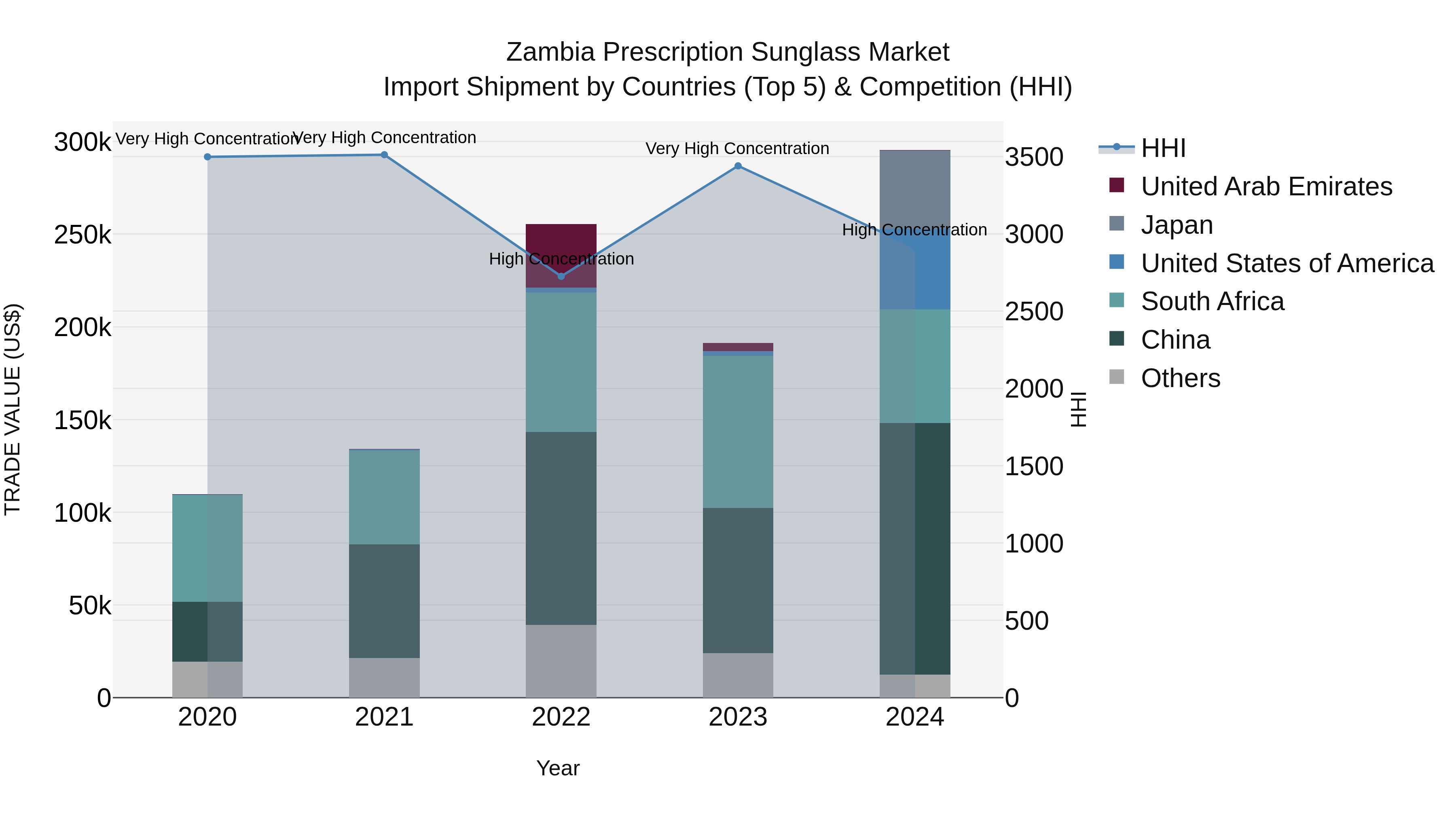 Zambia Prescription Sunglass Market: Top 5 Importing Countries and Market Competition (HHI) Analysis