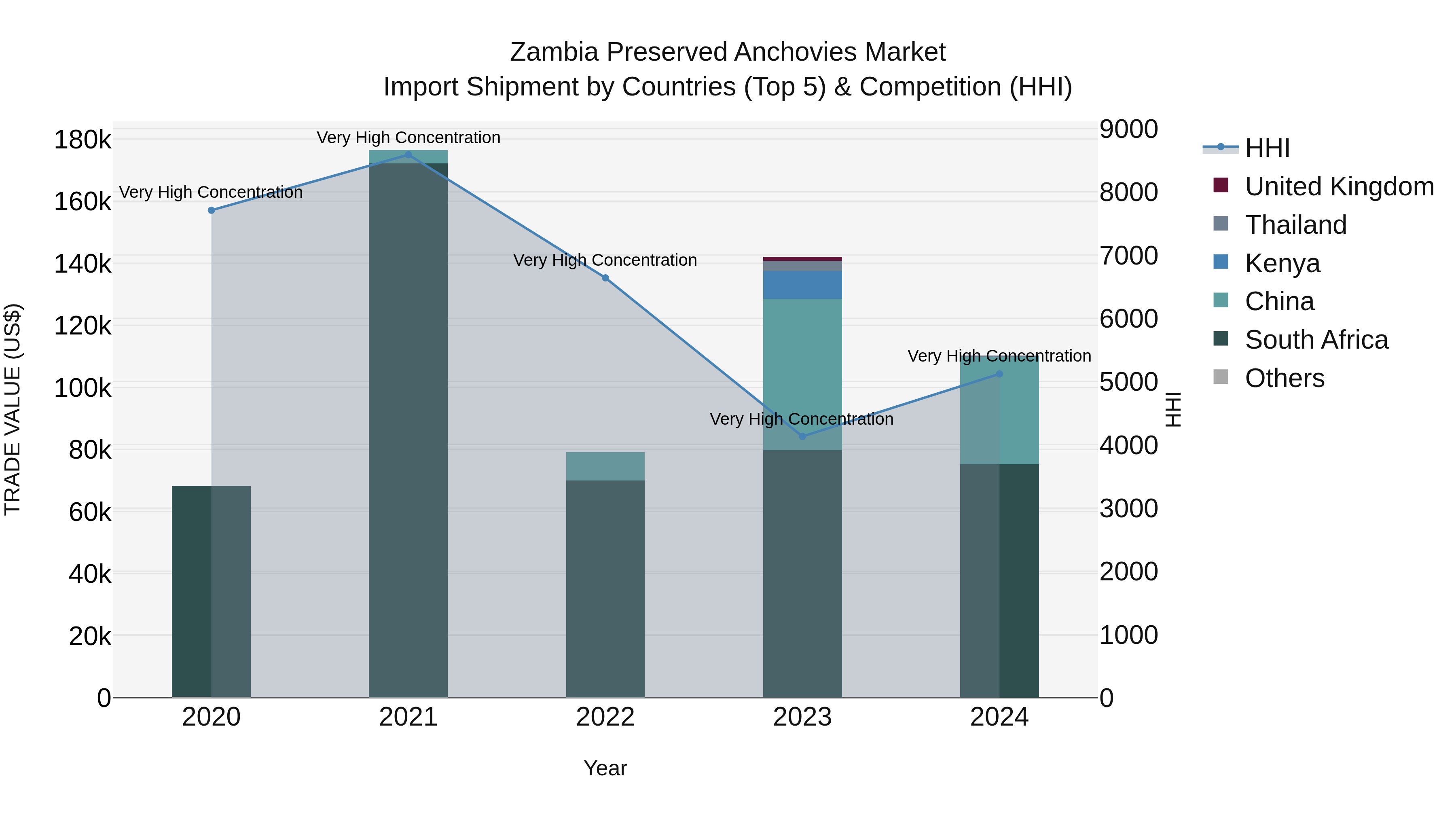 Zambia Preserved Anchovies Market: Top 5 Importing Countries and Market Competition (HHI) Analysis
