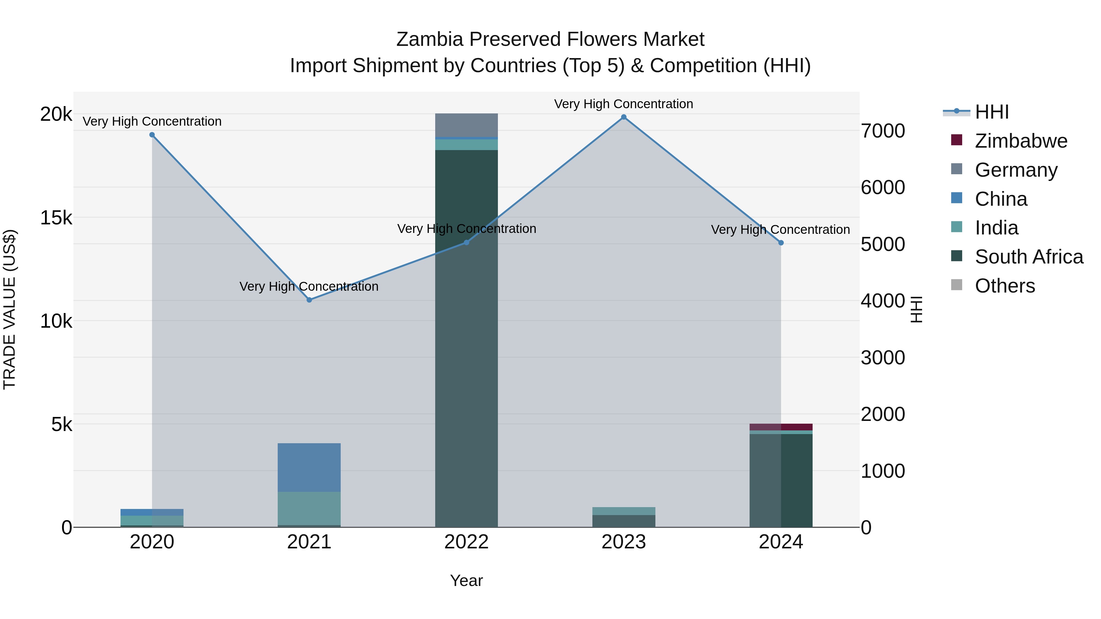 Zambia Preserved Flowers Market: Top 5 Importing Countries and Market Competition (HHI) Analysis