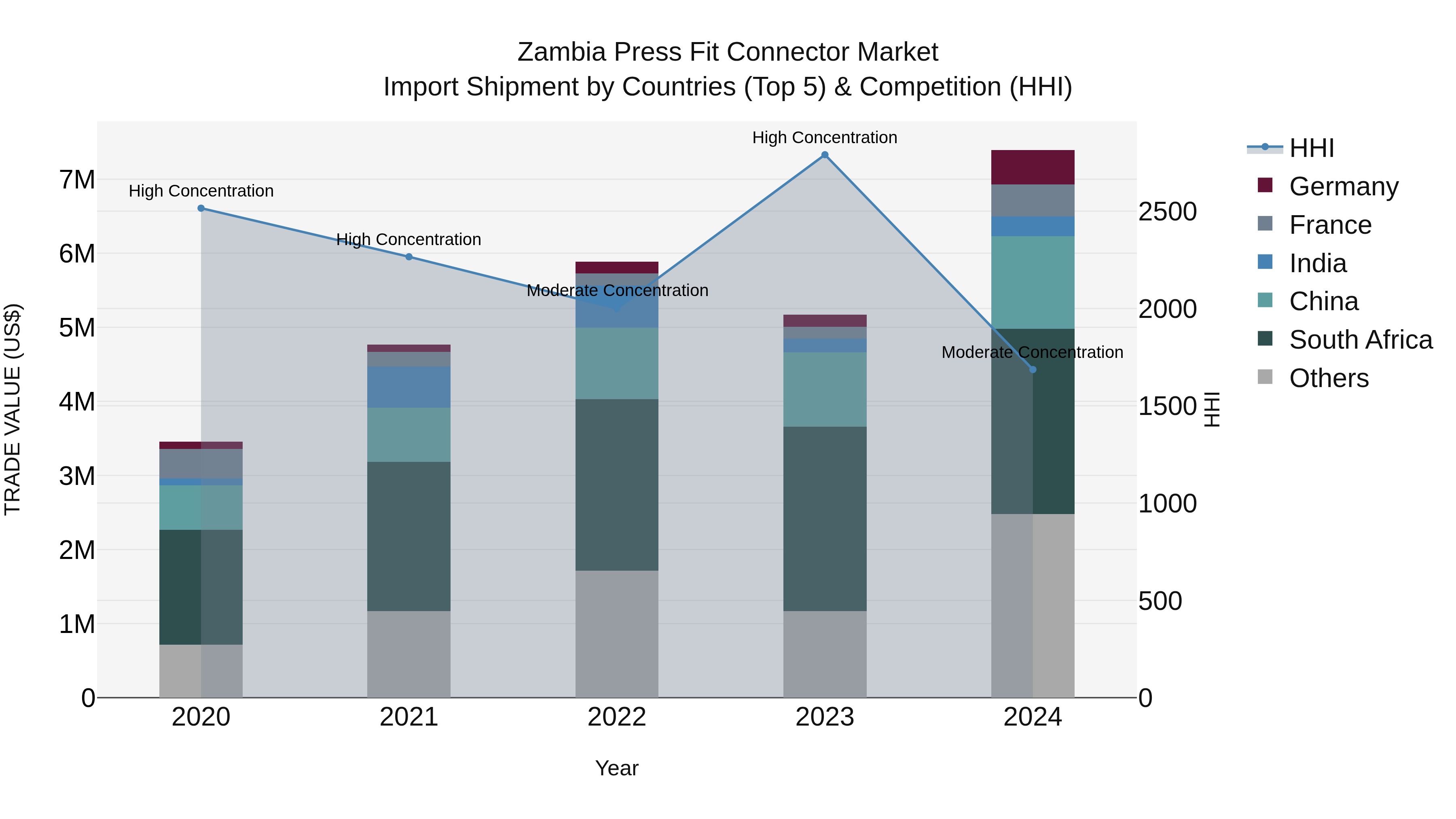 Zambia Press Fit Connector Market: Top 5 Importing Countries and Market Competition (HHI) Analysis