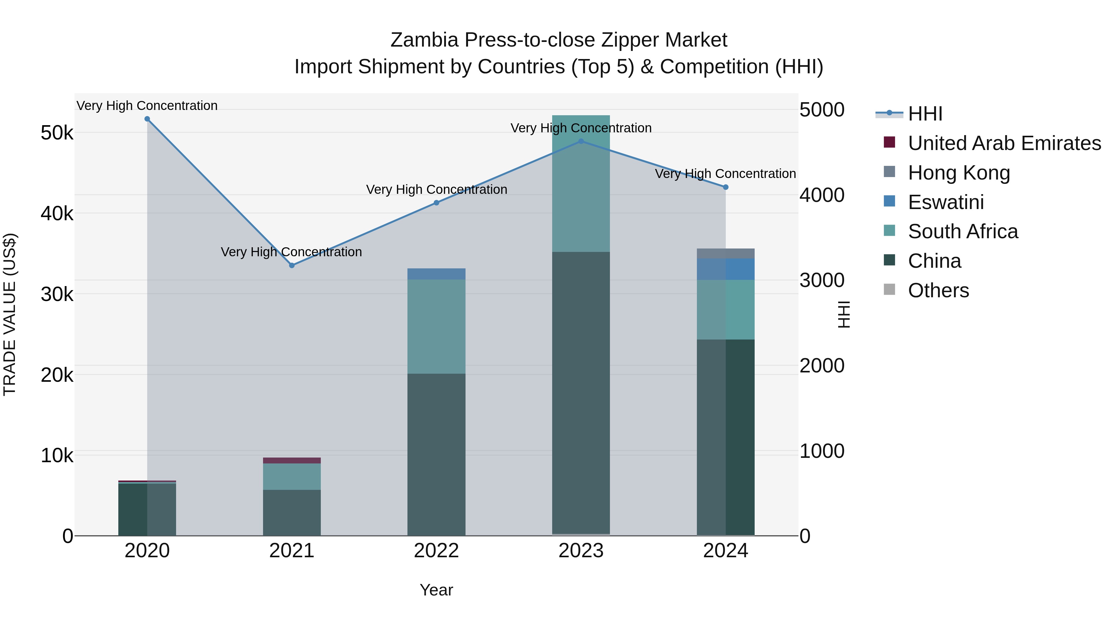 Zambia Press-to-close Zipper Market: Top 5 Importing Countries and Market Competition (HHI) Analysis
