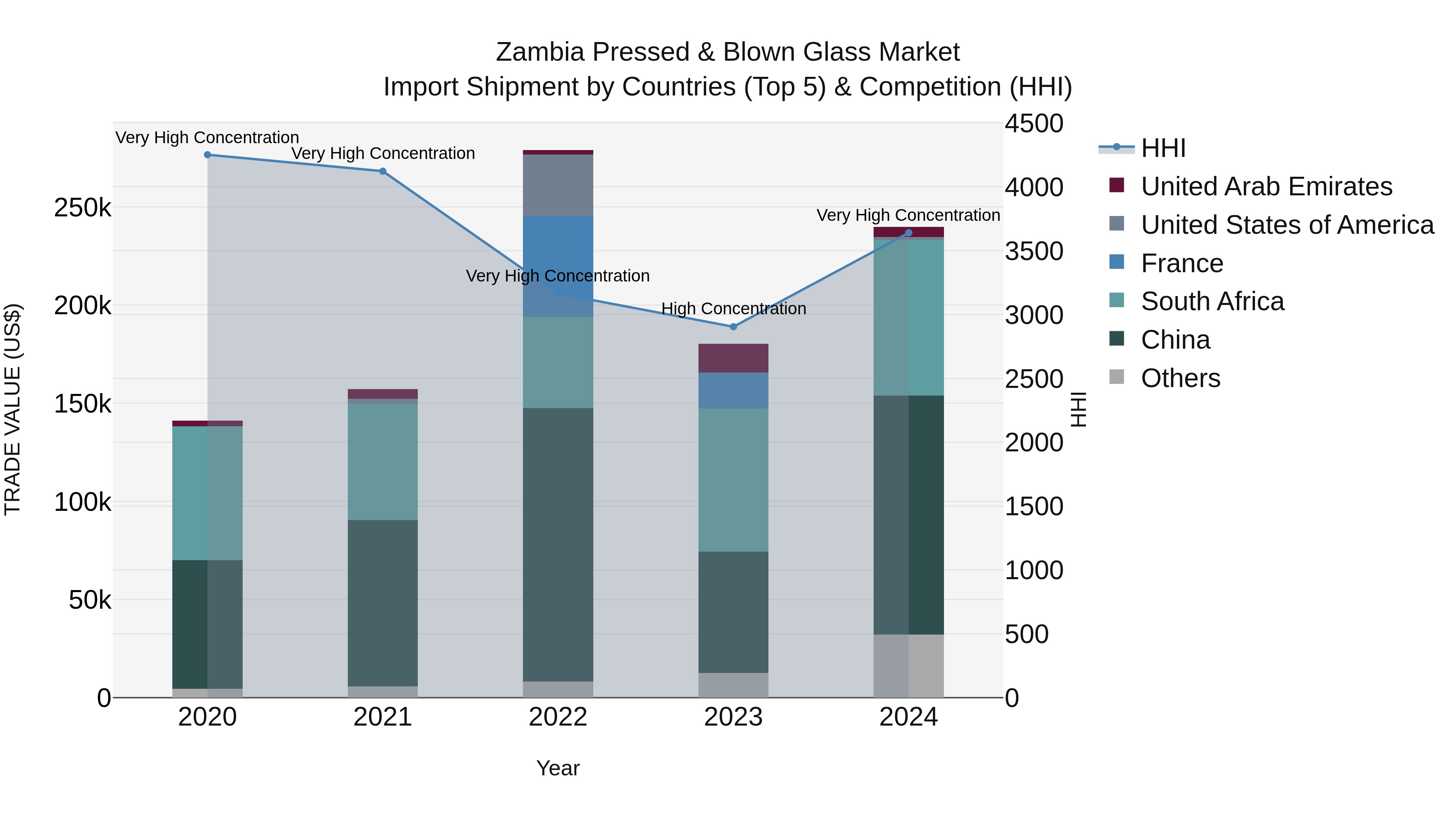 Zambia Pressed & Blown Glass Market: Top 5 Importing Countries and Market Competition (HHI) Analysis