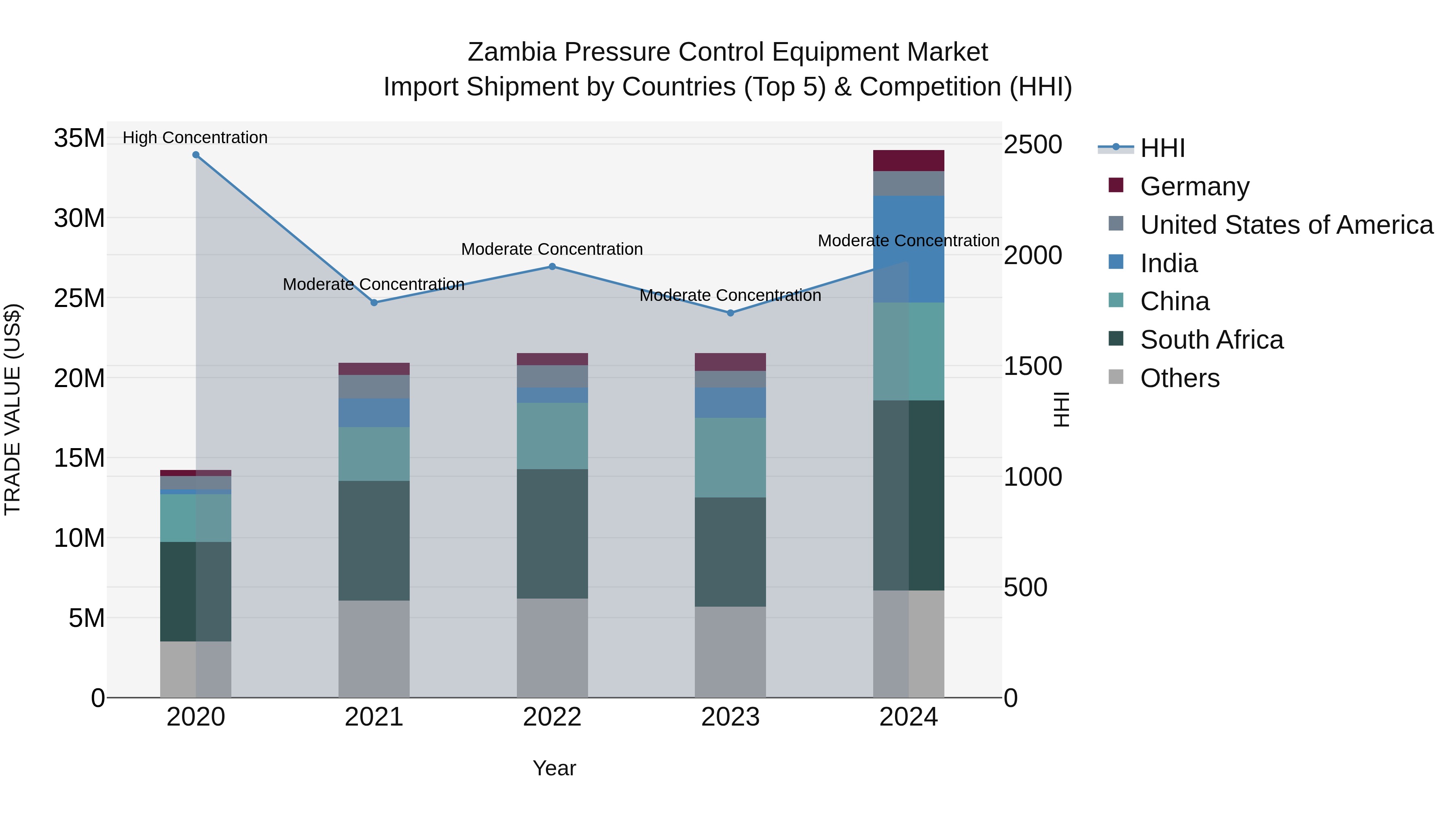 Zambia Pressure Control Equipment Market: Top 5 Importing Countries and Market Competition (HHI) Analysis