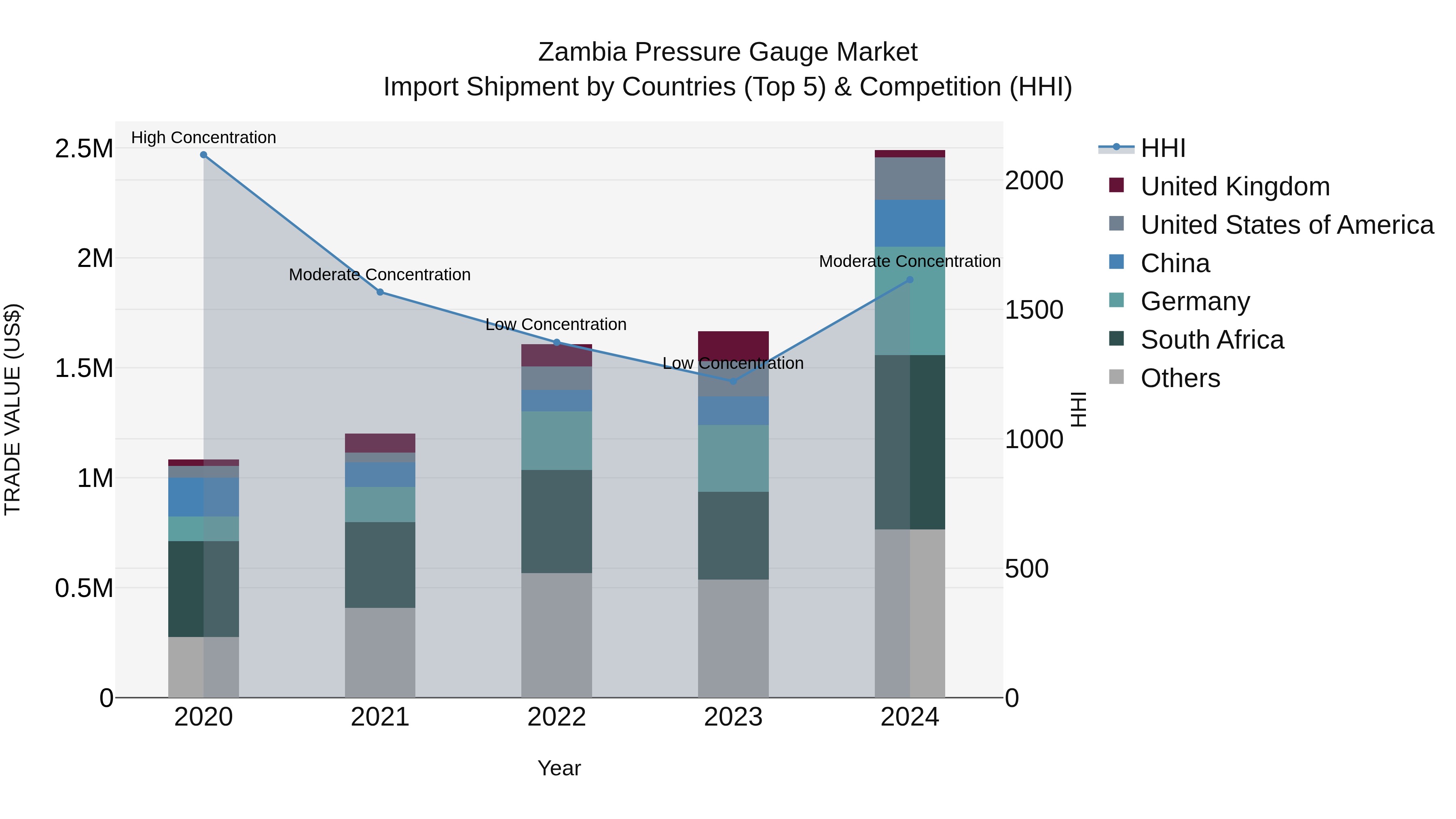 Zambia Pressure Gauge Market: Top 5 Importing Countries and Market Competition (HHI) Analysis