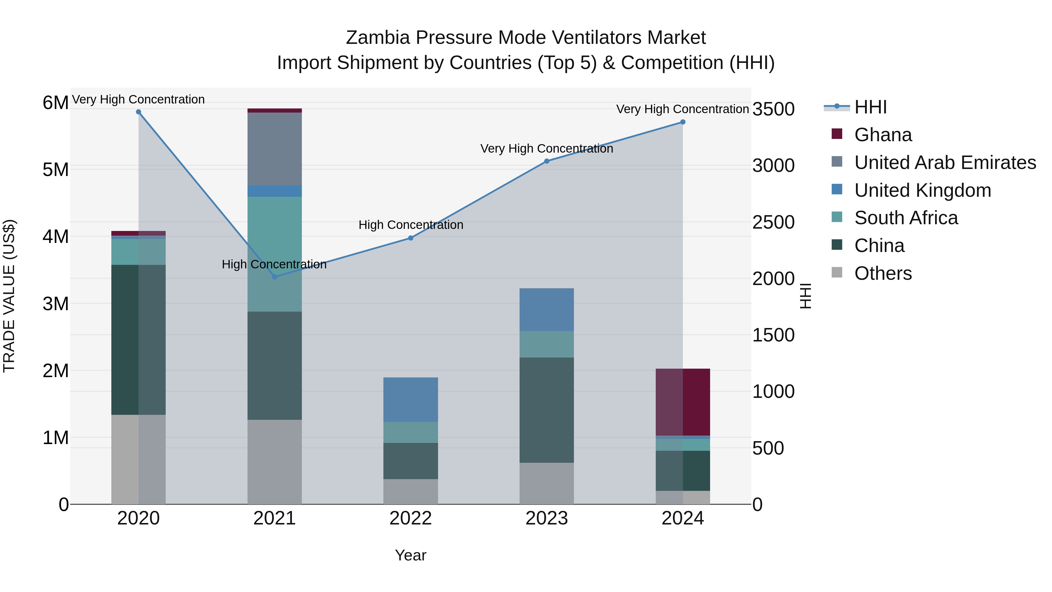 Zambia Pressure Mode Ventilators Market: Top 5 Importing Countries and Market Competition (HHI) Analysis