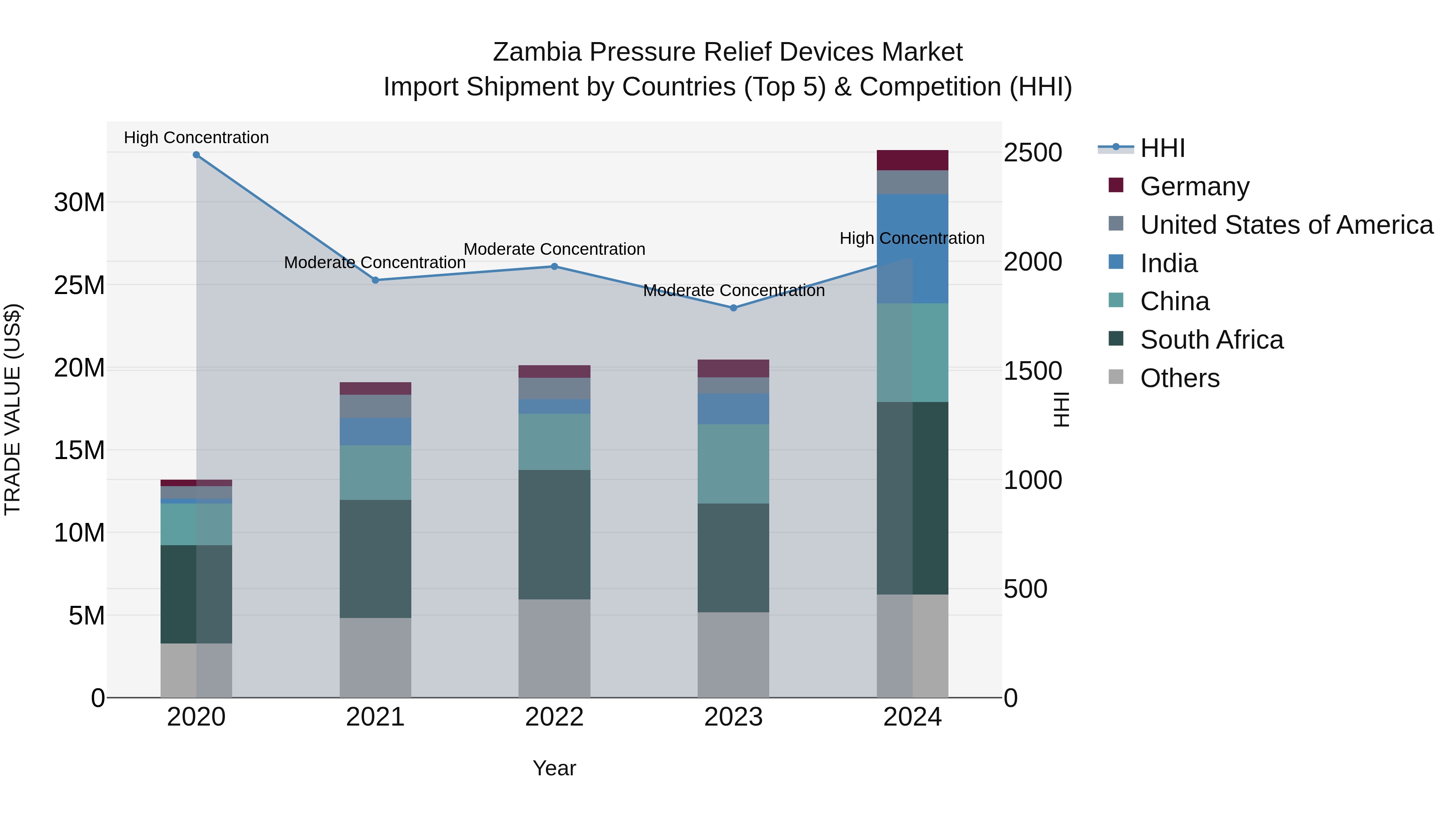 Zambia Pressure Relief Devices Market: Top 5 Importing Countries and Market Competition (HHI) Analysis