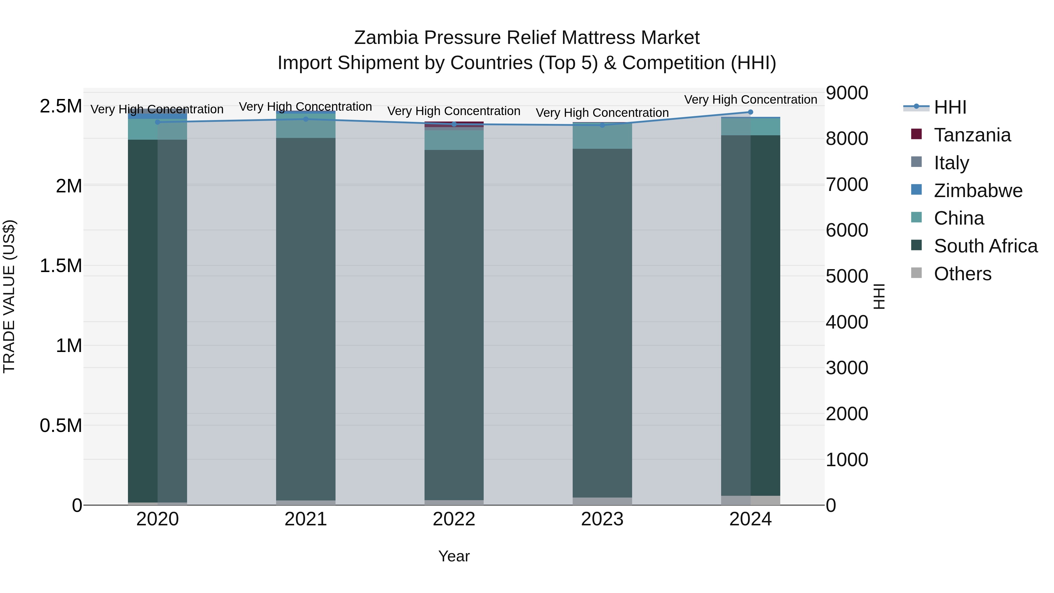 Zambia Pressure Relief Mattress Market: Top 5 Importing Countries and Market Competition (HHI) Analysis