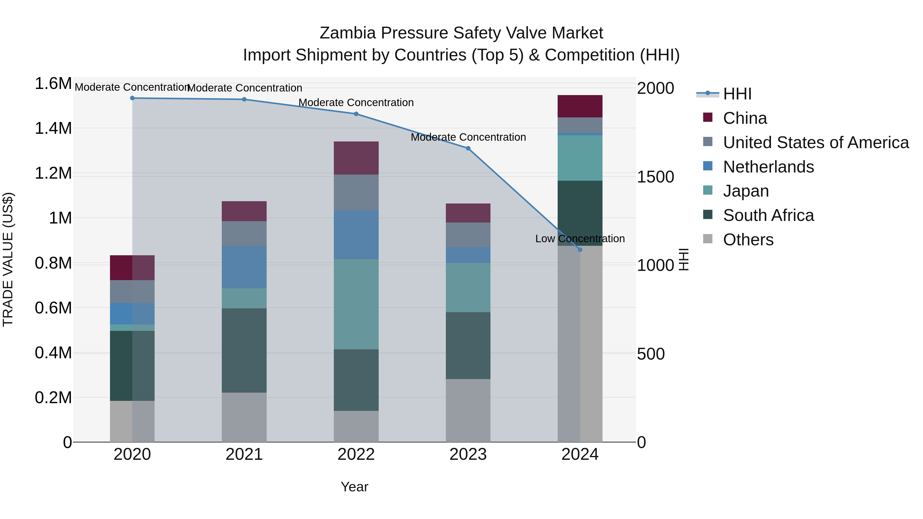 Zambia Pressure Safety Valve Market: Top 5 Importing Countries and Market Competition (HHI) Analysis