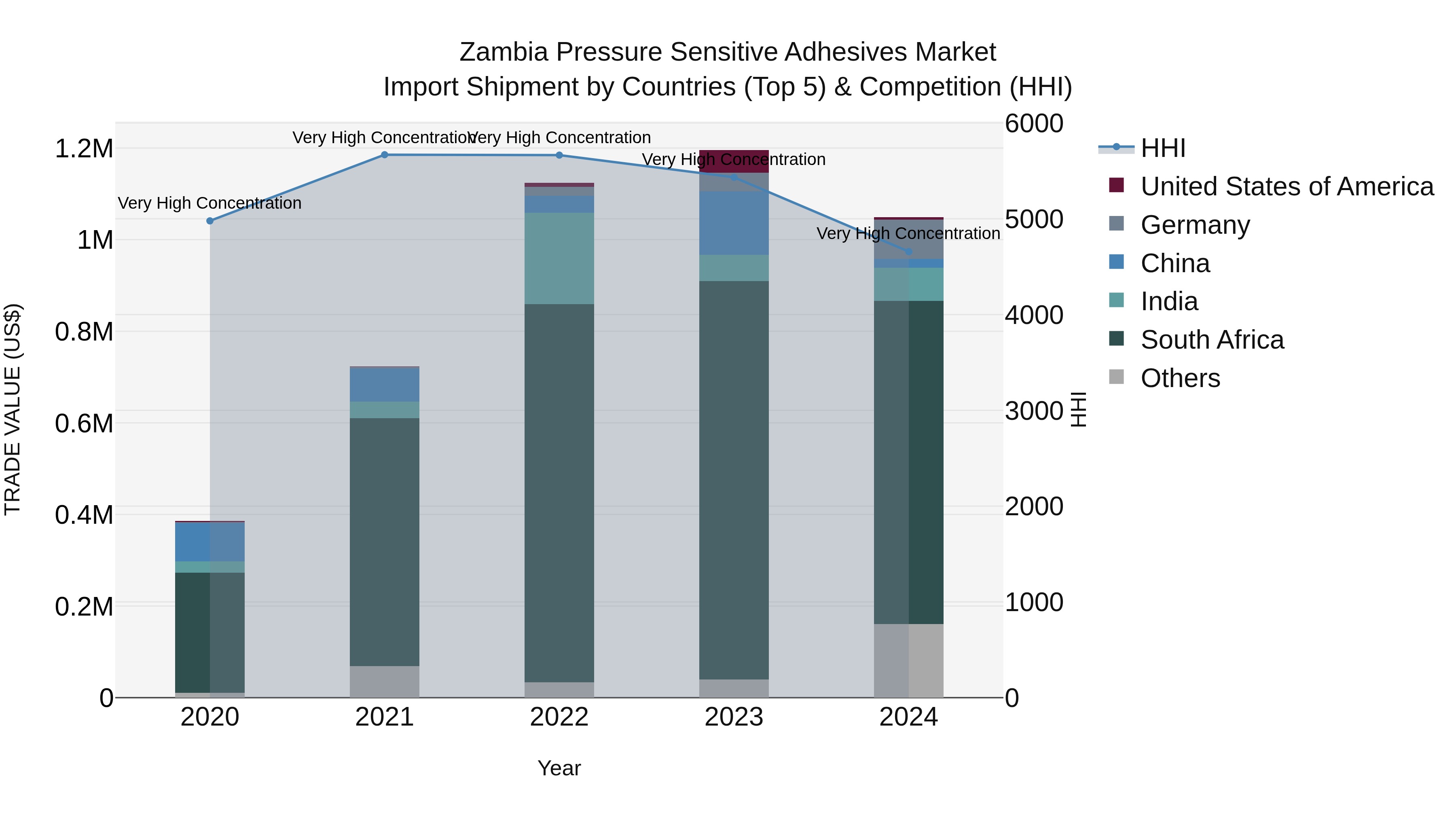 Zambia Pressure Sensitive Adhesives Market: Top 5 Importing Countries and Market Competition (HHI) Analysis
