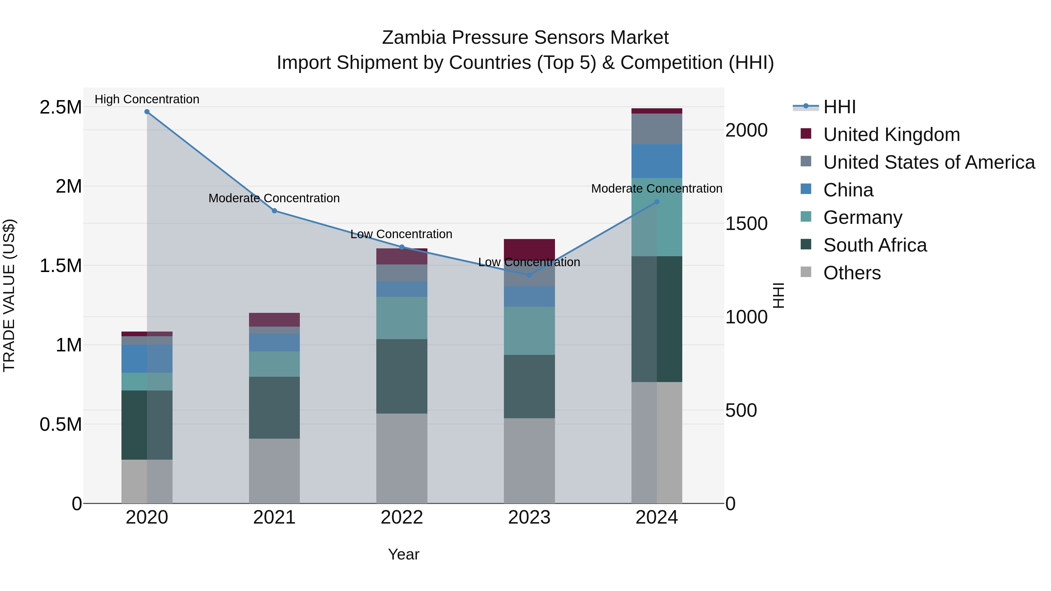 Zambia Pressure Sensors Market: Top 5 Importing Countries and Market Competition (HHI) Analysis