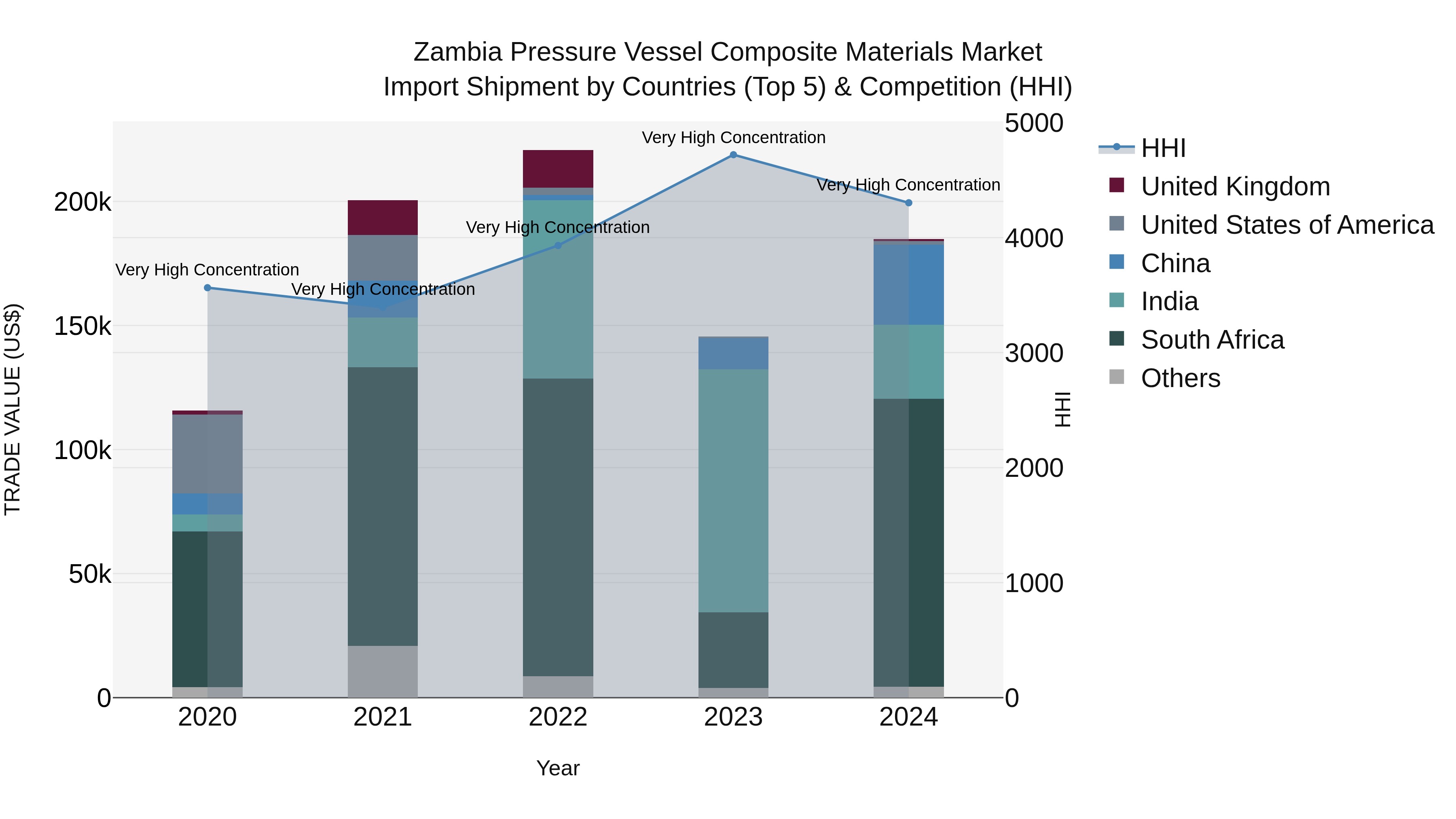 Zambia Pressure Vessel Composite Materials Market: Top 5 Importing Countries and Market Competition (HHI) Analysis