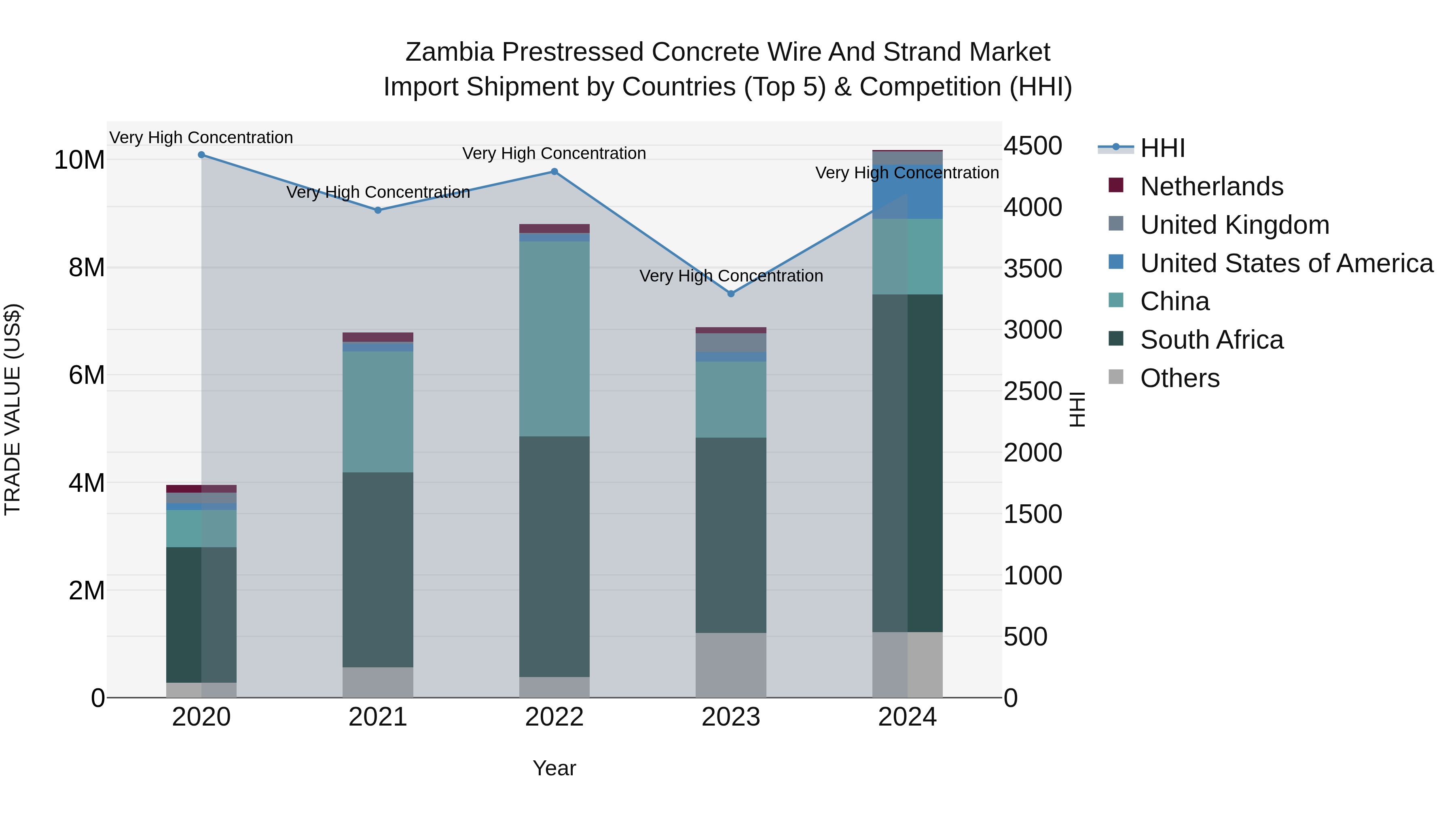 Zambia Prestressed Concrete Wire and Strand Market: Top 5 Importing Countries and Market Competition (HHI) Analysis