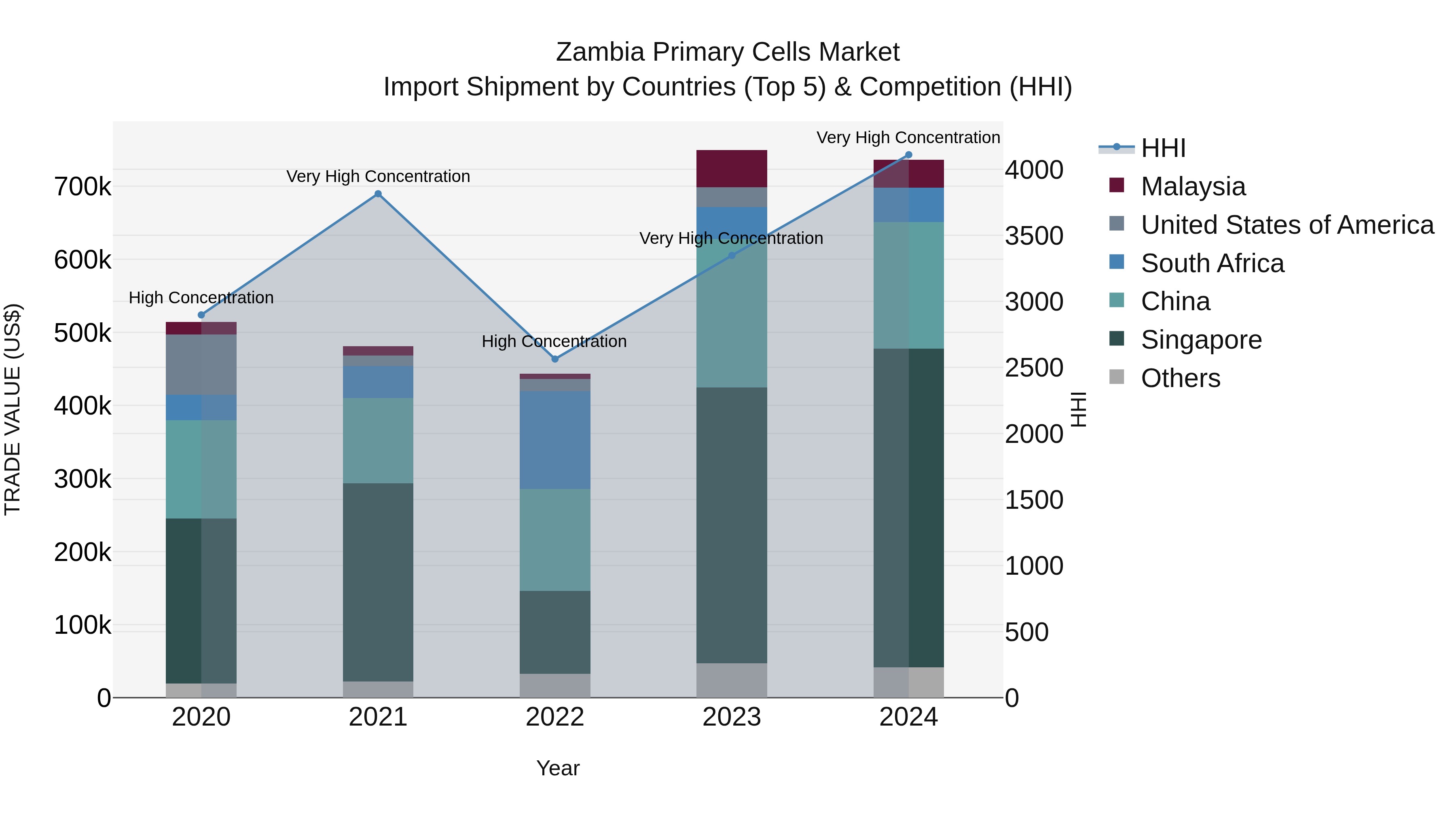Zambia Primary Cells Market: Top 5 Importing Countries and Market Competition (HHI) Analysis