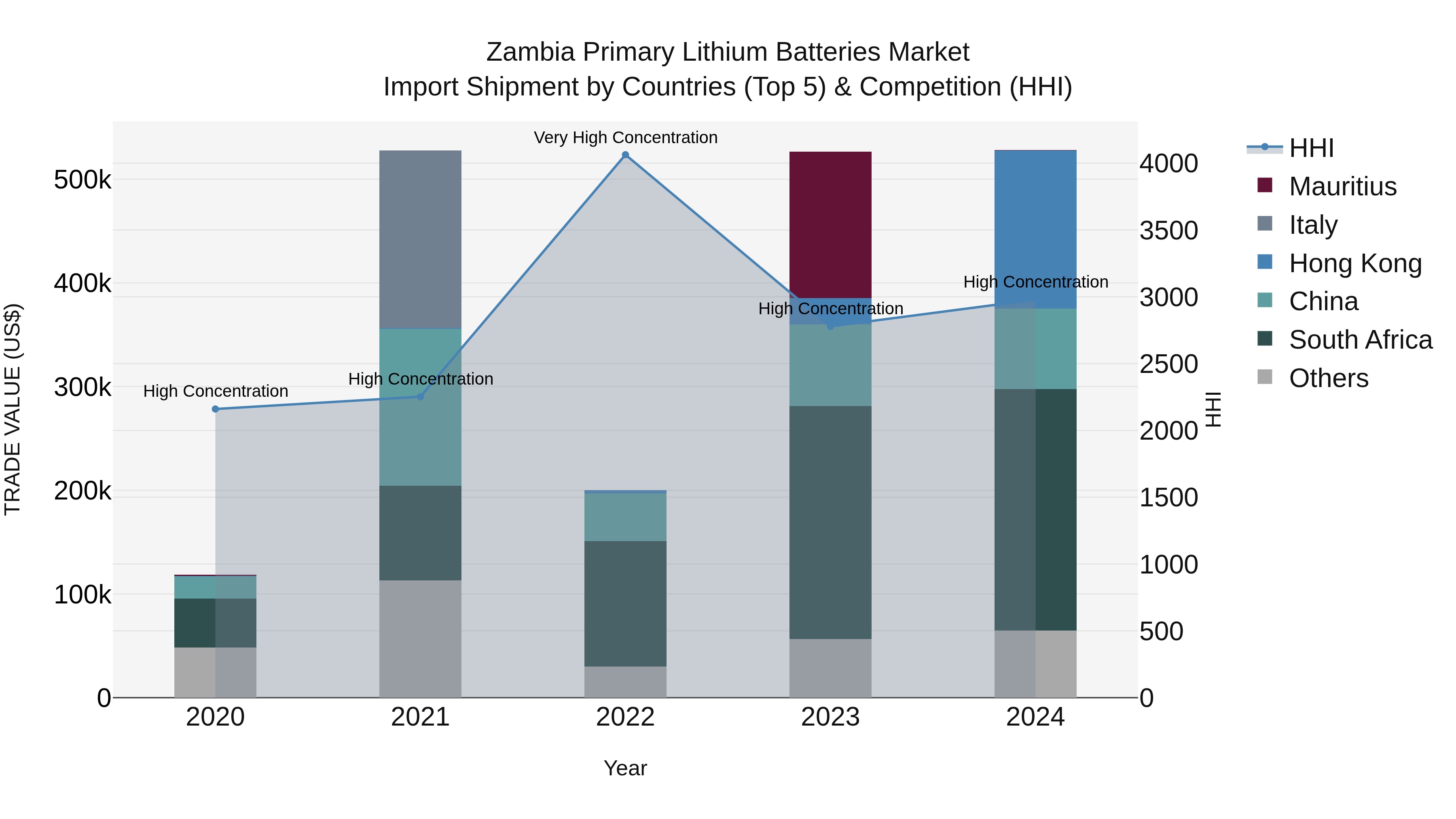 Zambia Primary Lithium Batteries Market: Top 5 Importing Countries and Market Competition (HHI) Analysis