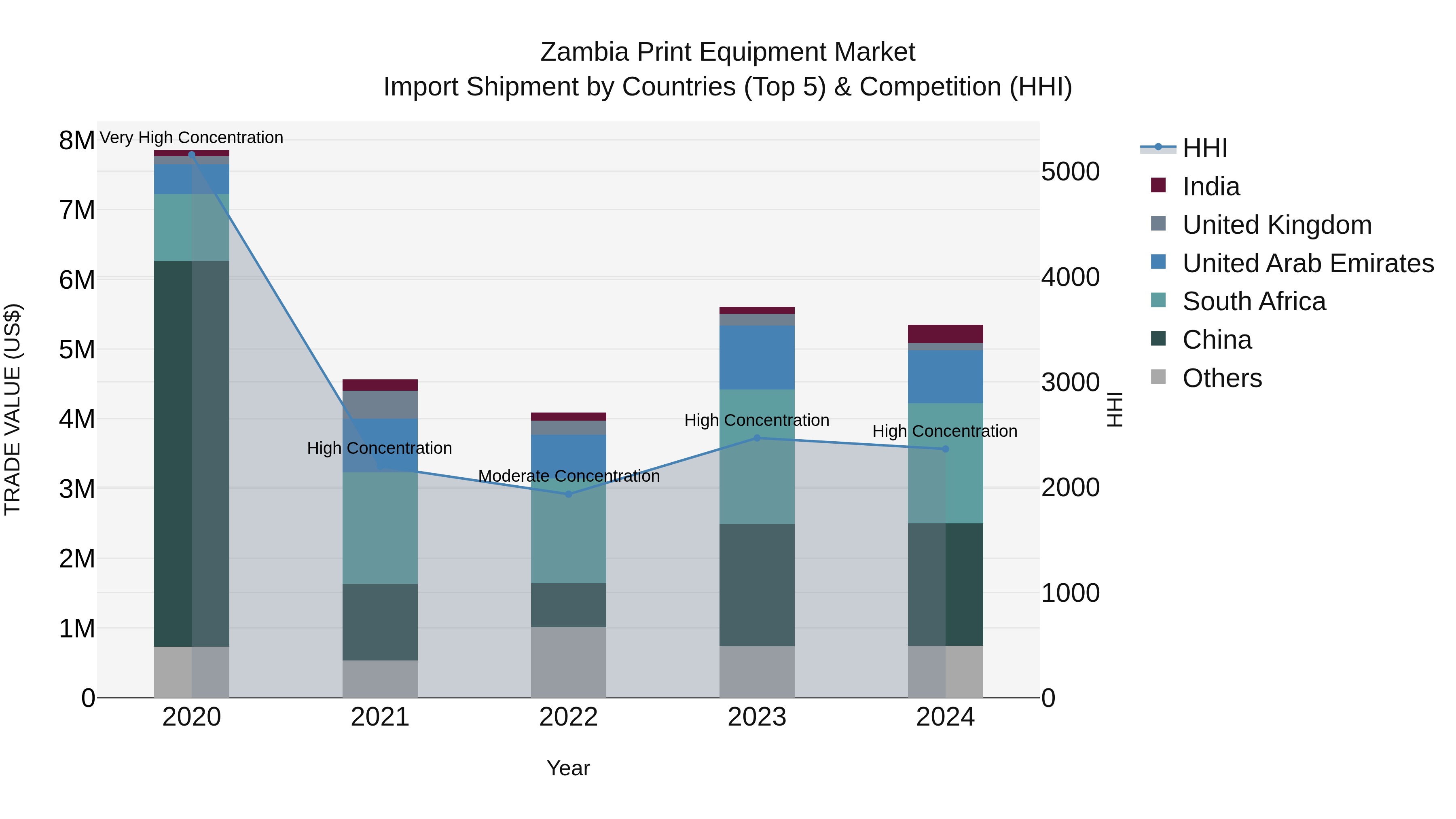 Zambia Print Equipment Market: Top 5 Importing Countries and Market Competition (HHI) Analysis