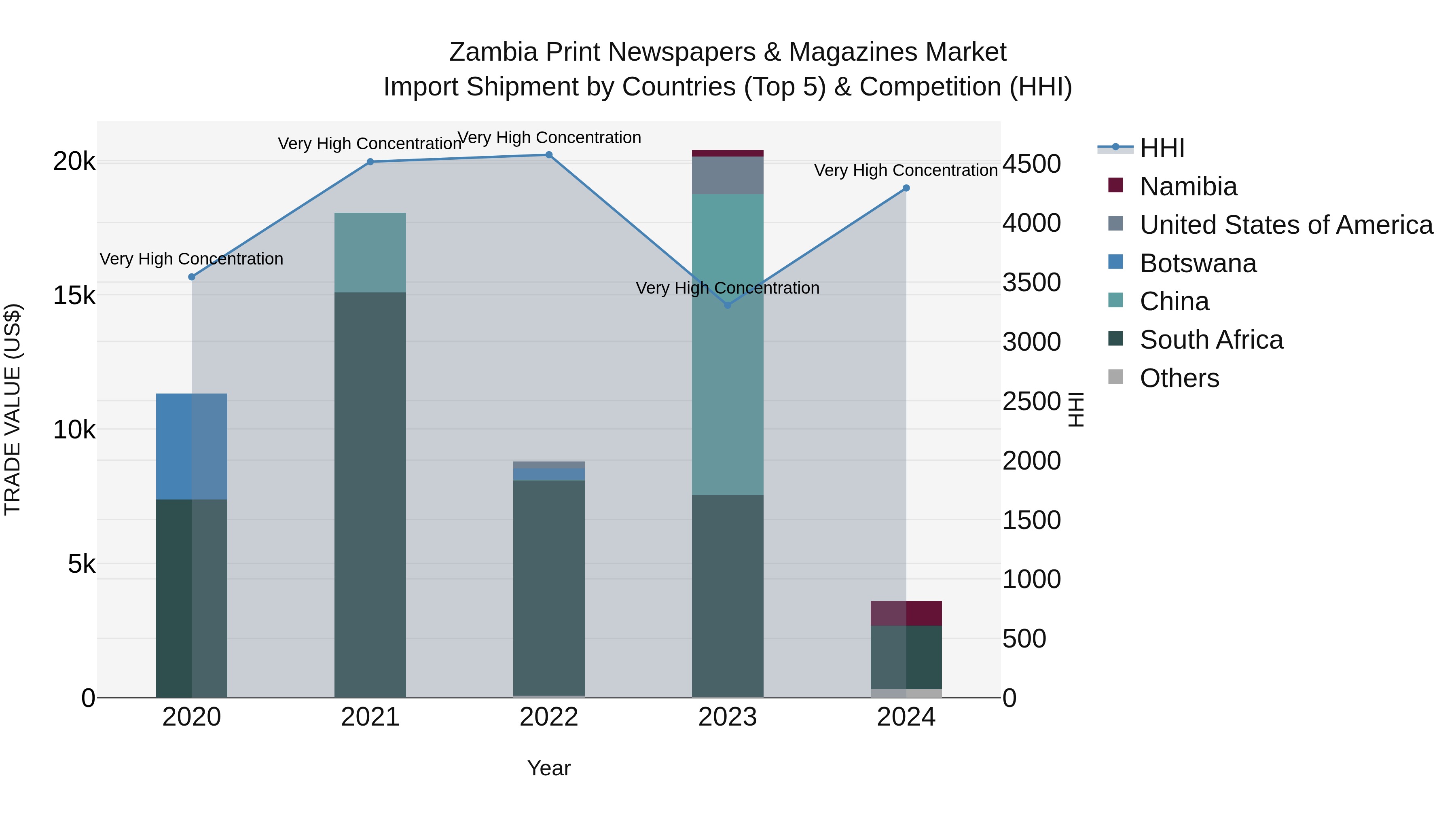 Zambia Print Newspapers & Magazines Market: Top 5 Importing Countries and Market Competition (HHI) Analysis