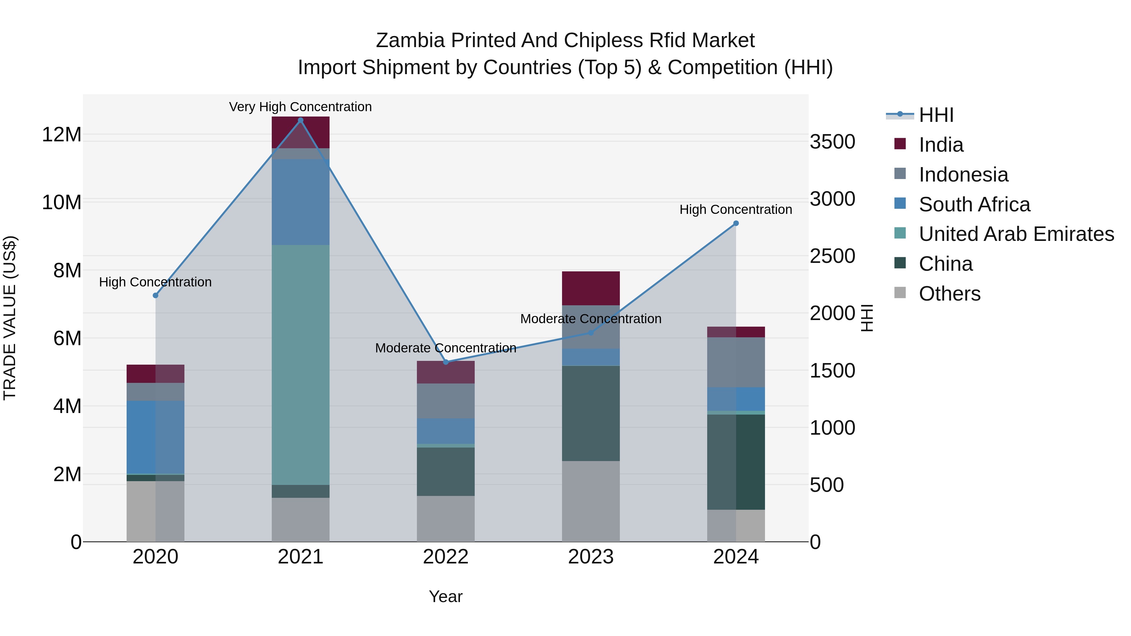 Zambia Printed and Chipless Rfid Market: Top 5 Importing Countries and Market Competition (HHI) Analysis