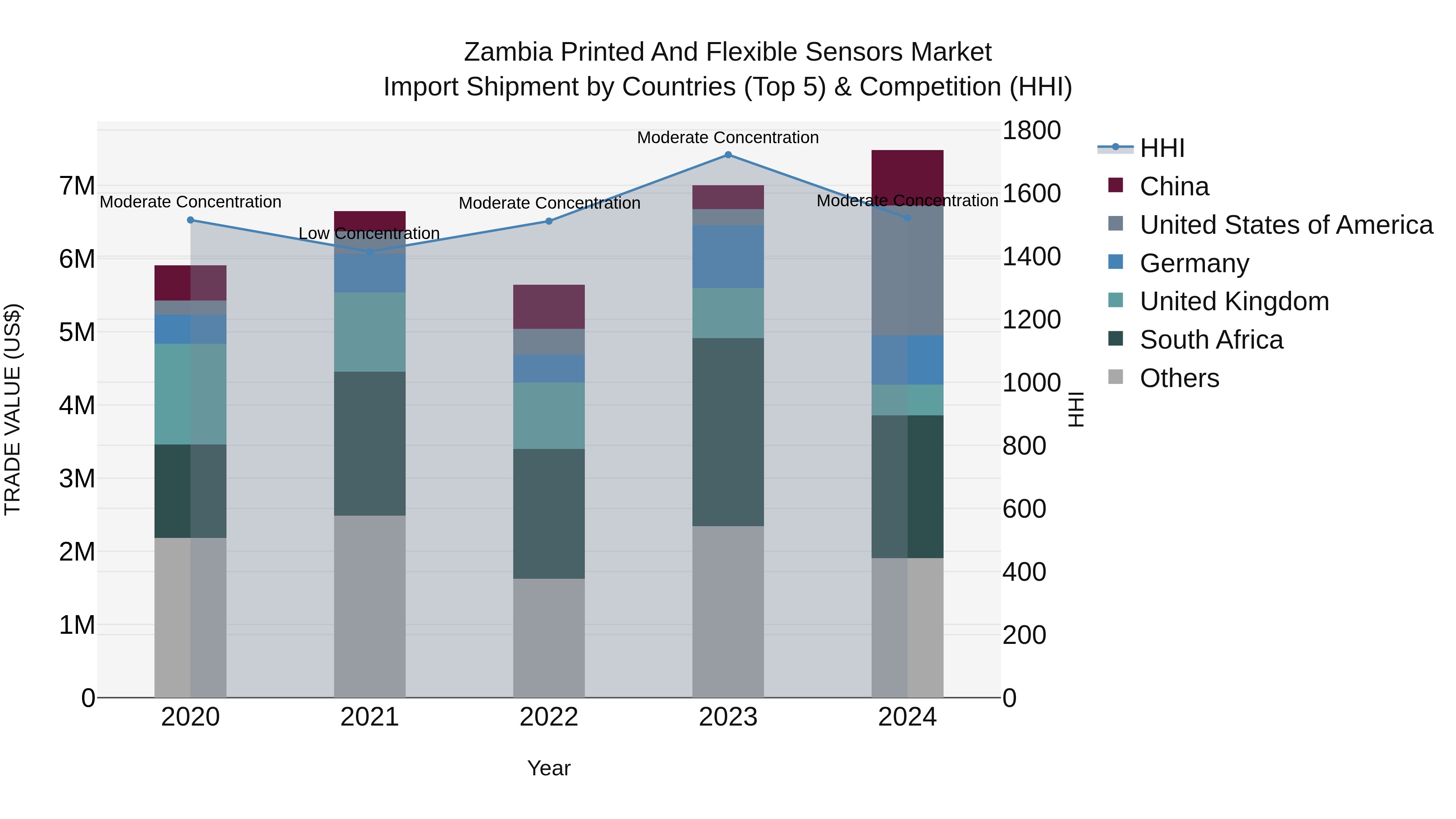 Zambia Printed and Flexible Sensors Market: Top 5 Importing Countries and Market Competition (HHI) Analysis
