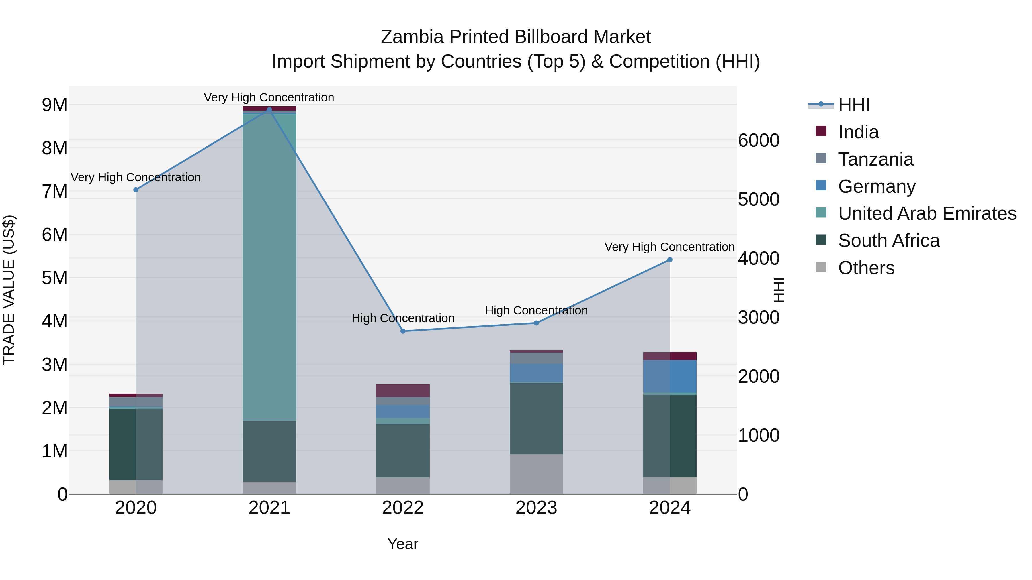 Zambia Printed Billboard Market: Top 5 Importing Countries and Market Competition (HHI) Analysis