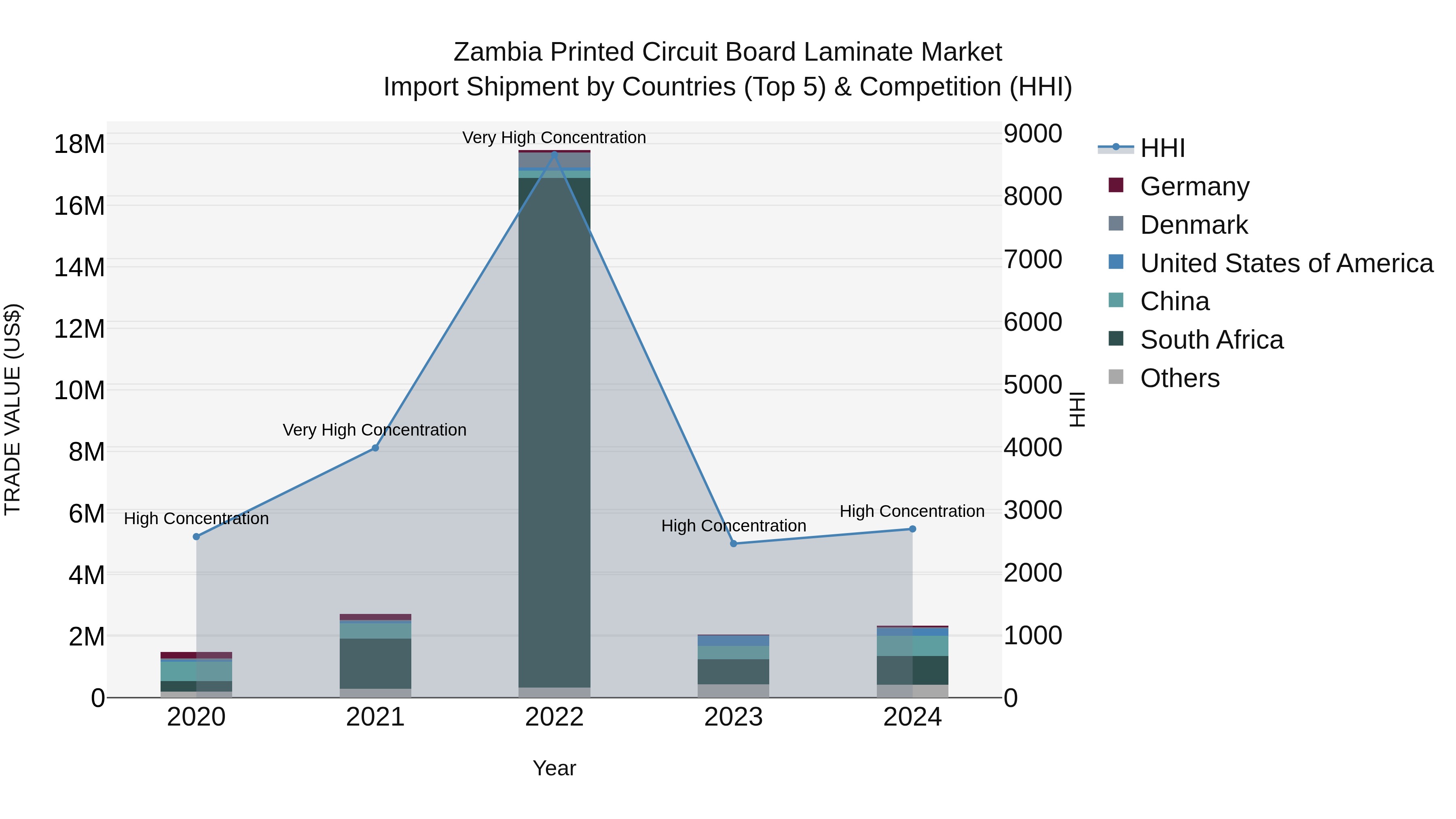 Zambia Printed Circuit Board Laminate Market: Top 5 Importing Countries and Market Competition (HHI) Analysis