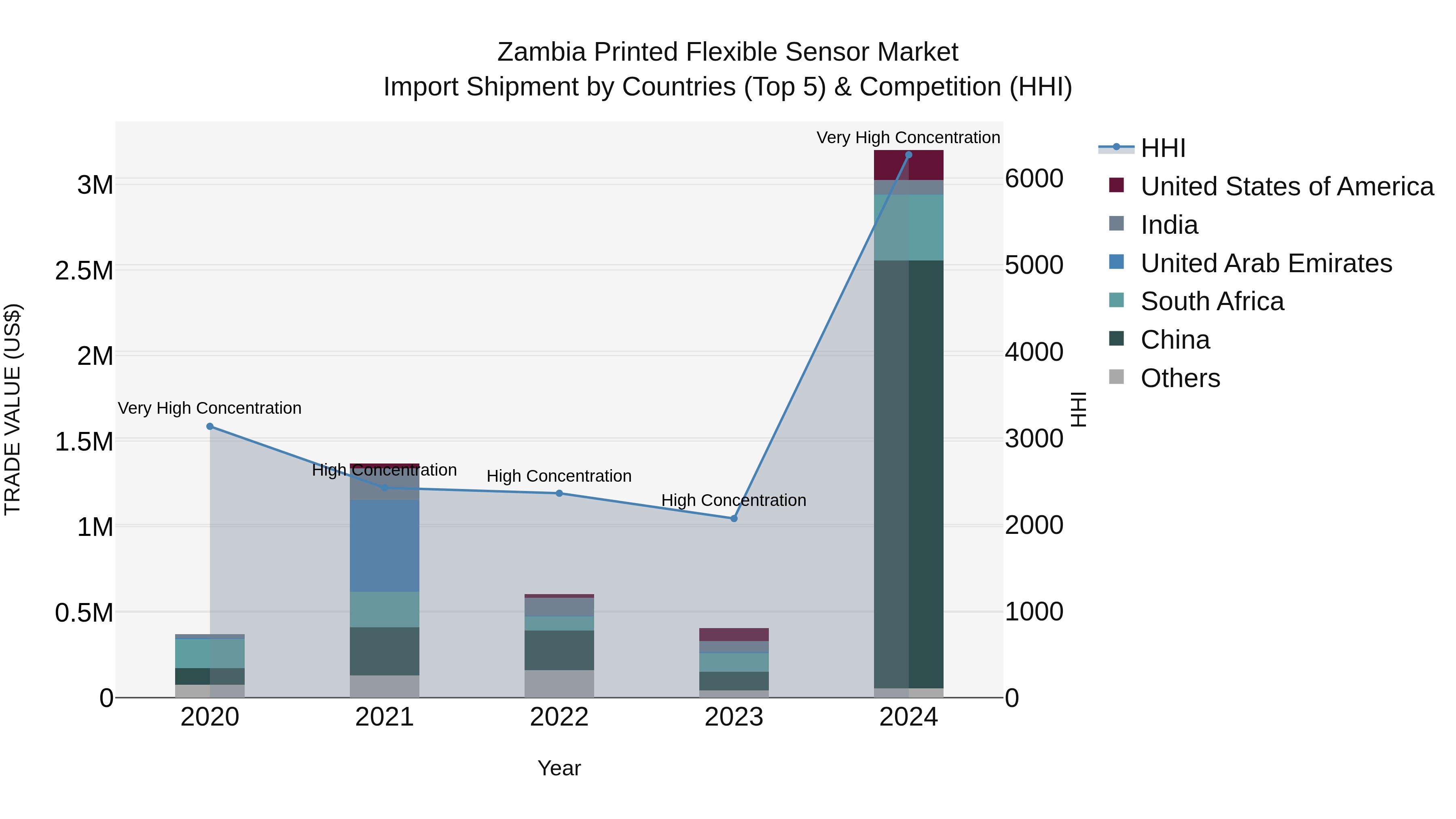 Zambia Printed Flexible Sensor Market: Top 5 Importing Countries and Market Competition (HHI) Analysis