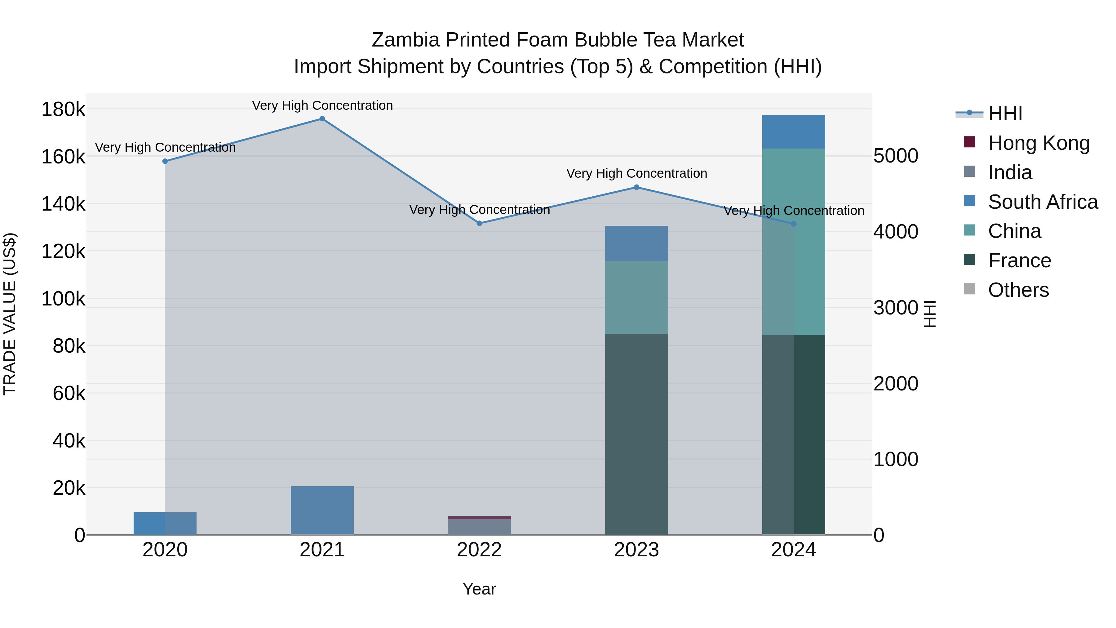 Zambia Printed Foam Bubble Tea Market: Top 5 Importing Countries and Market Competition (HHI) Analysis