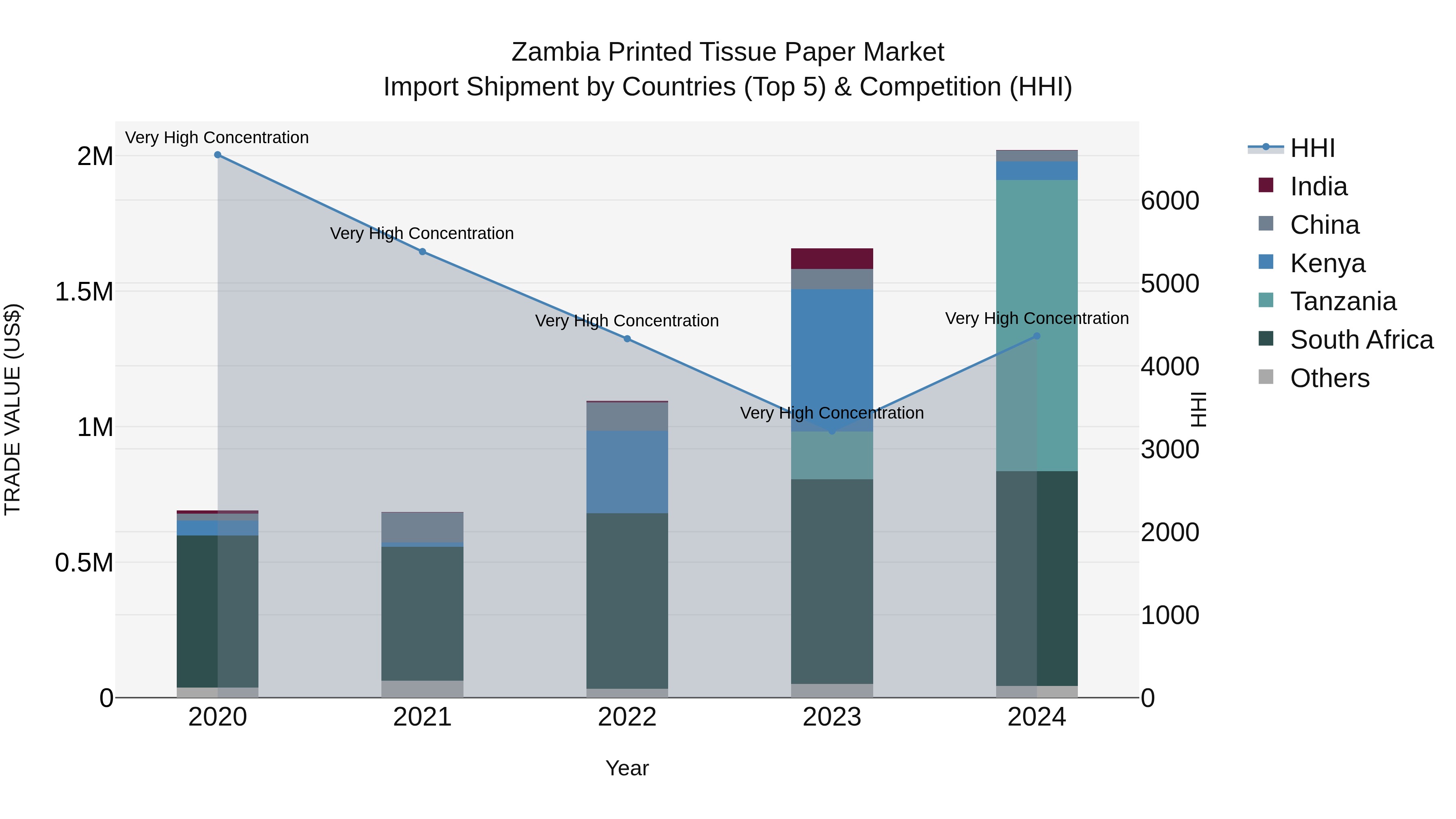 Zambia Printed Tissue Paper Market: Top 5 Importing Countries and Market Competition (HHI) Analysis