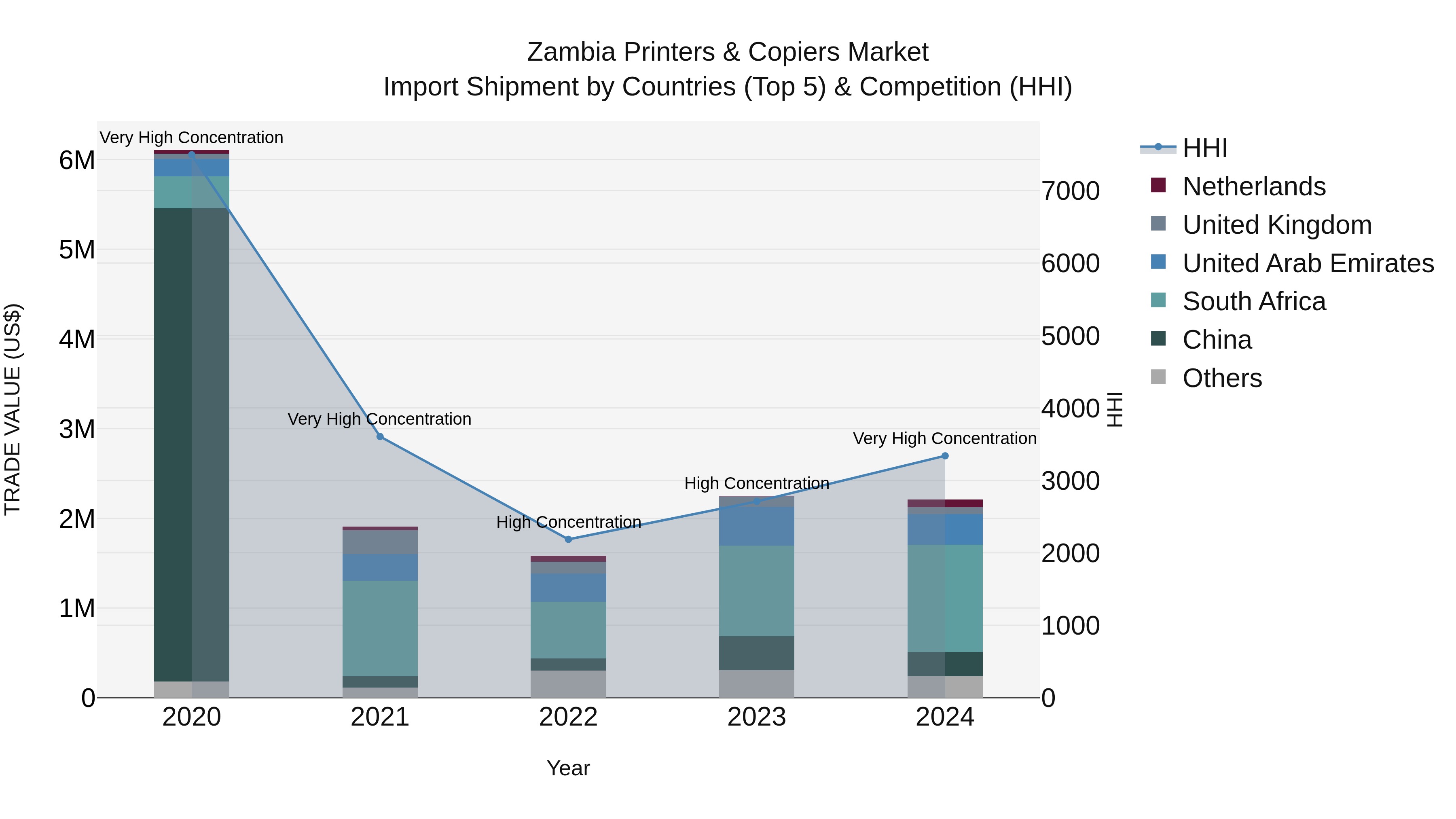 Zambia Printers & Copiers Market: Top 5 Importing Countries and Market Competition (HHI) Analysis