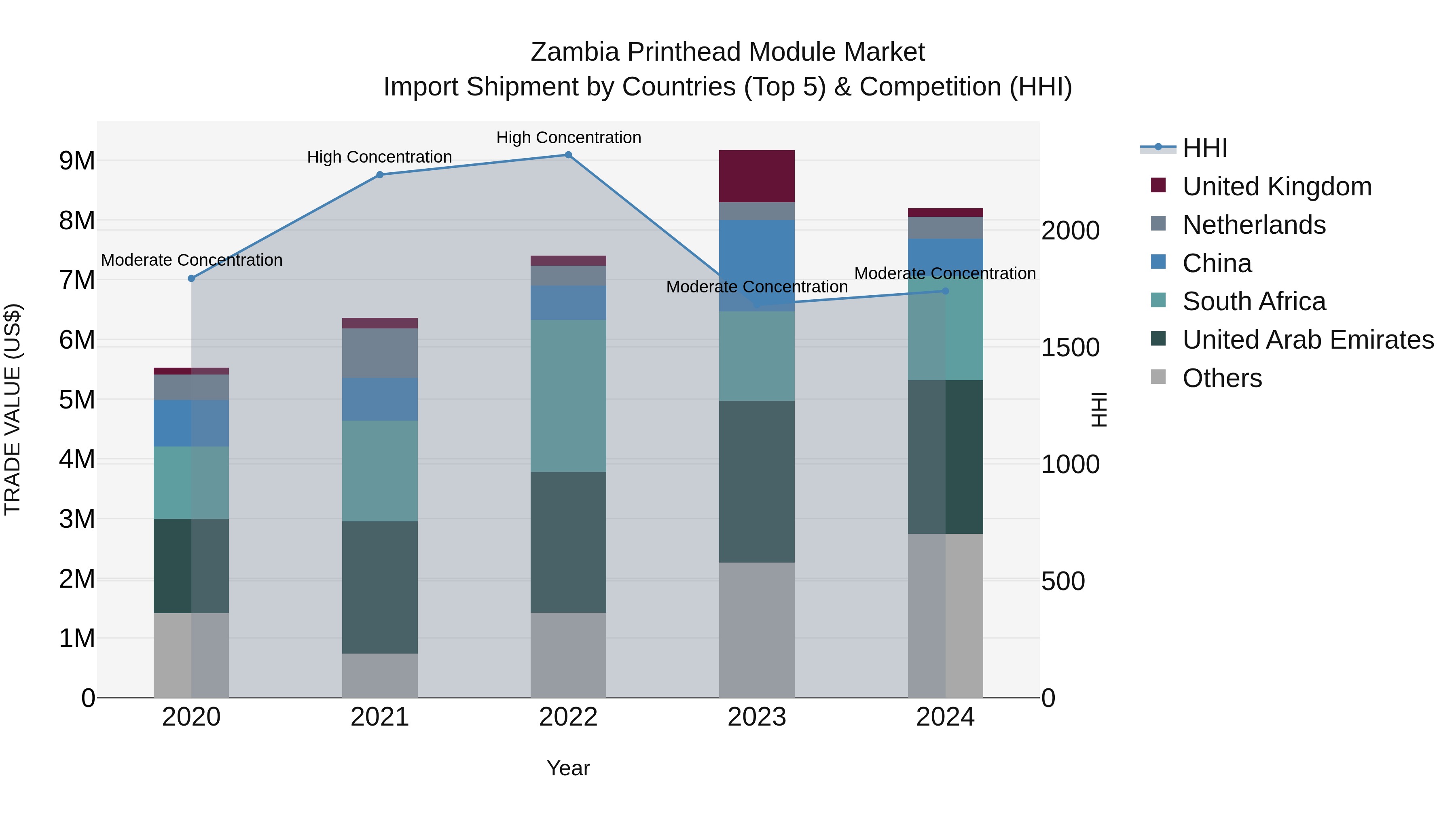 Zambia Printhead Module Market: Top 5 Importing Countries and Market Competition (HHI) Analysis