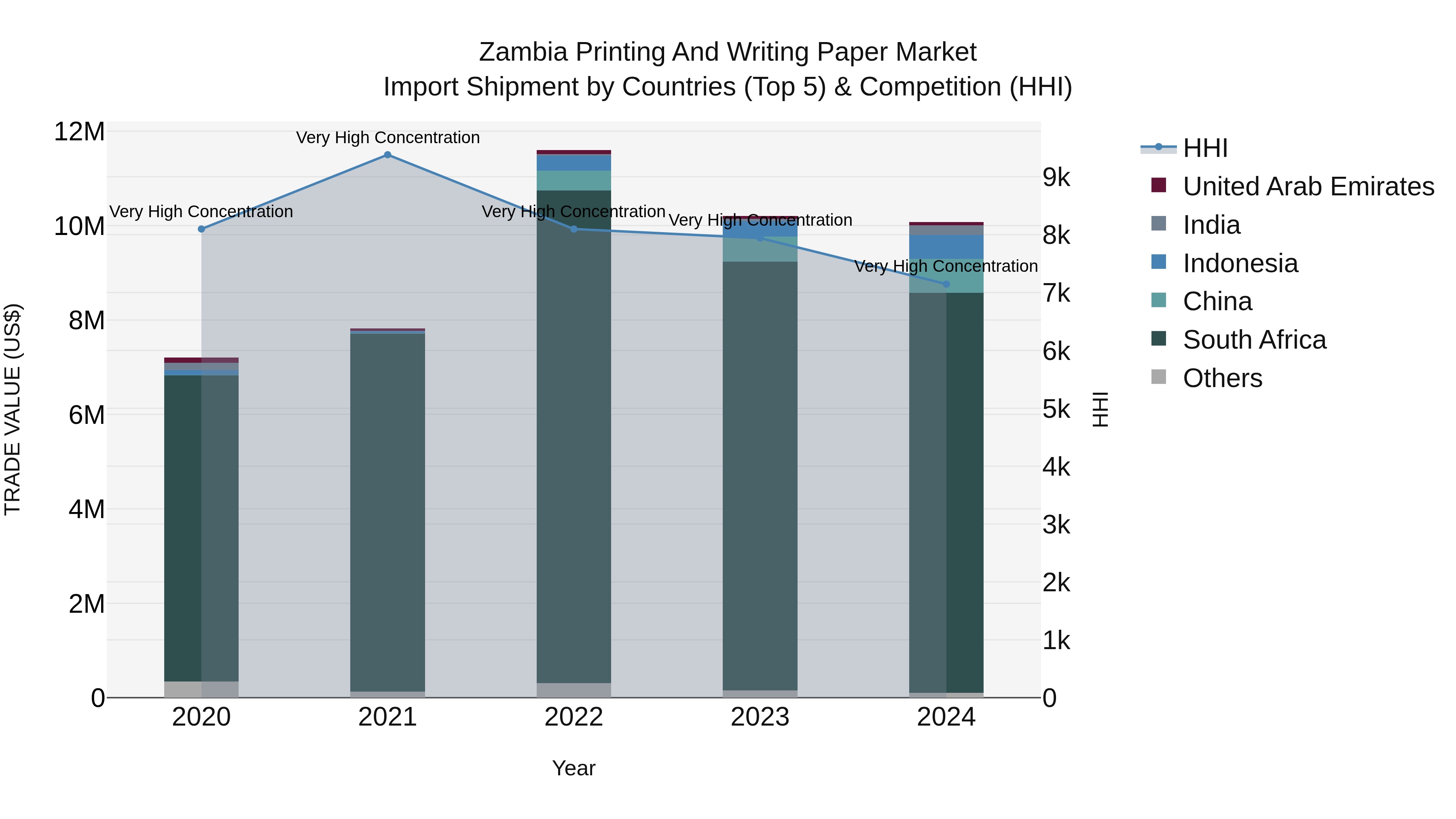 Zambia Printing and Writing Paper Market: Top 5 Importing Countries and Market Competition (HHI) Analysis