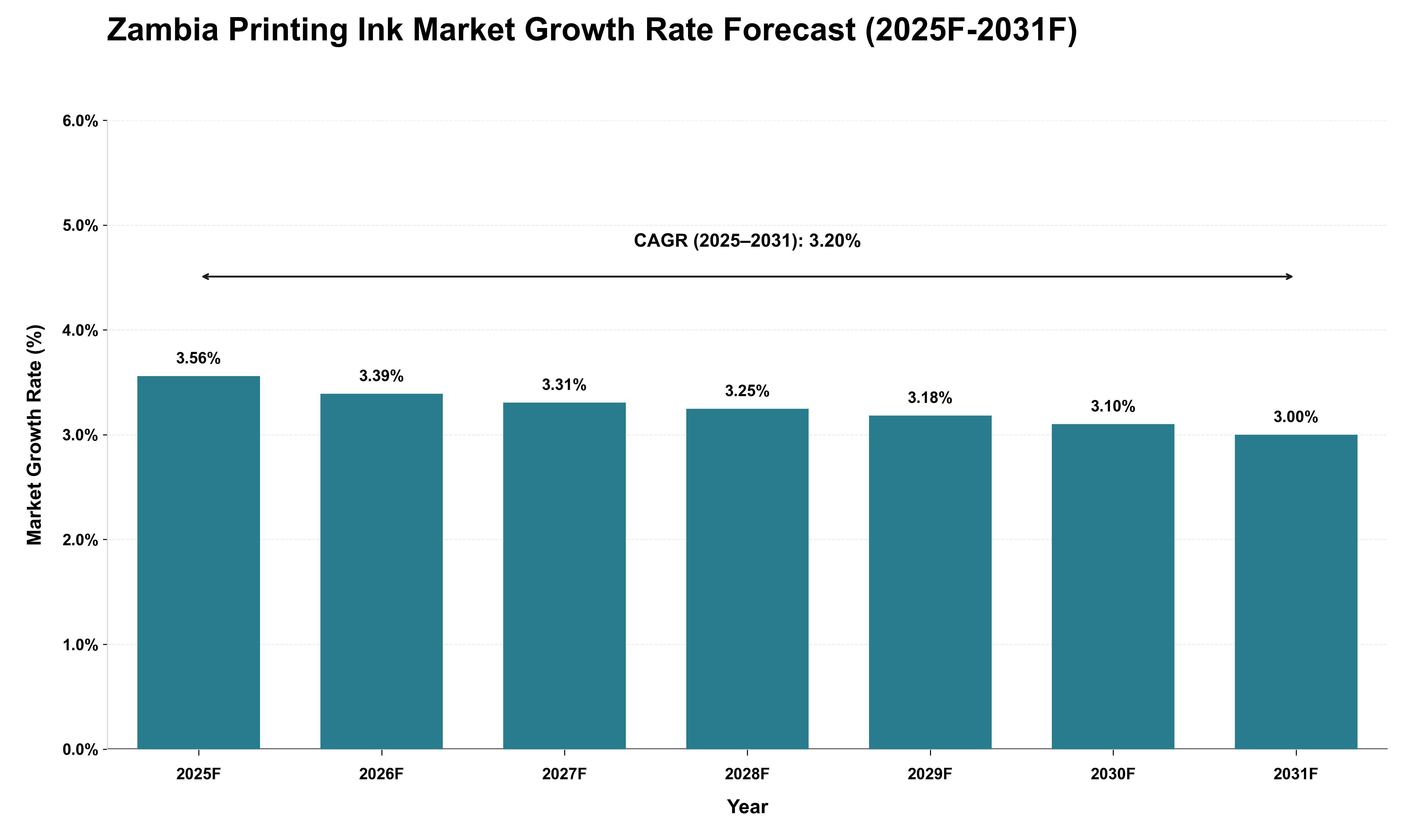 Zambia Printing Ink Market Growth Rate Analysis (2025 - 2031)