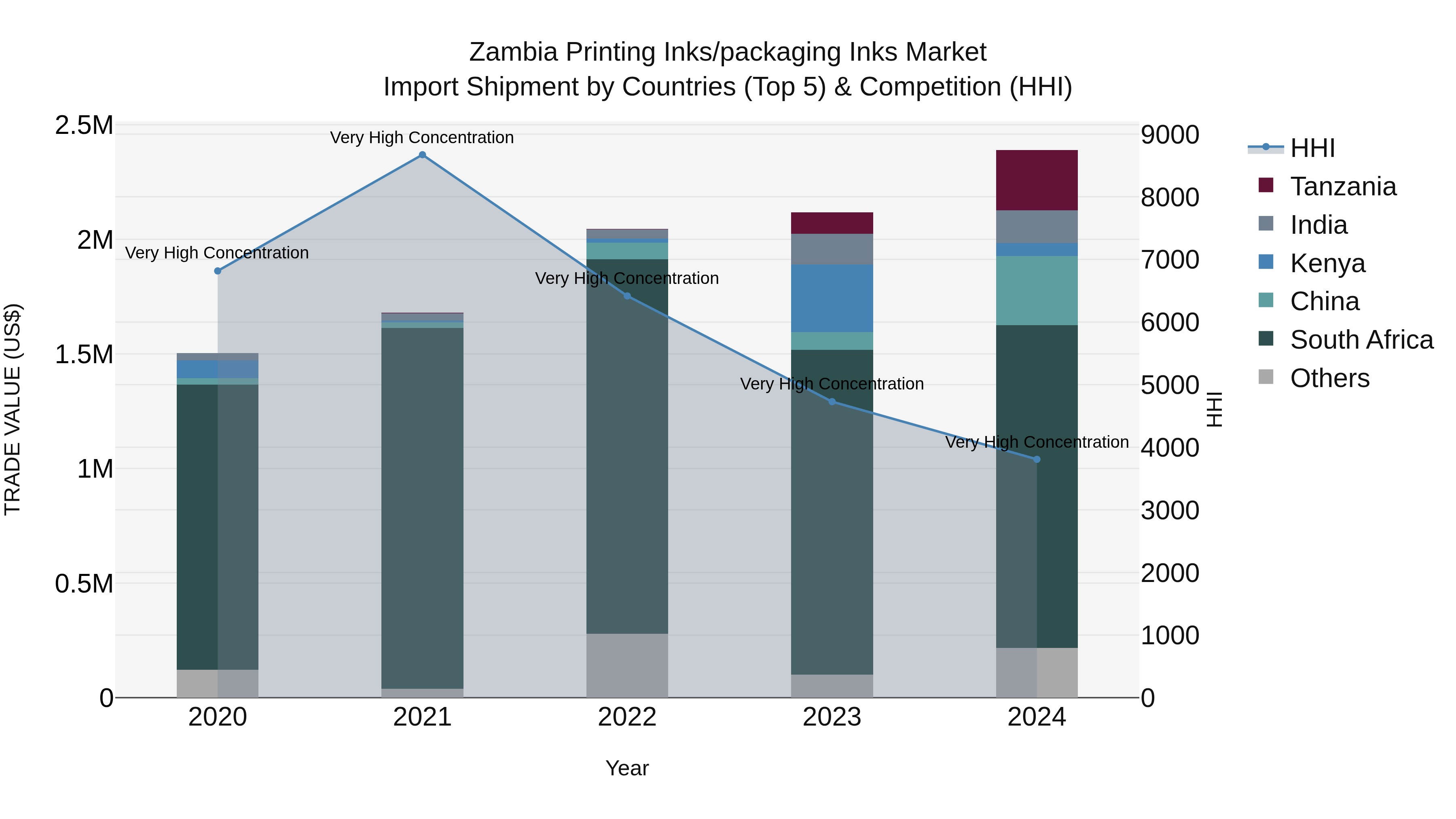 Zambia Printing Inks/packaging Inks Market: Top 5 Importing Countries and Market Competition (HHI) Analysis