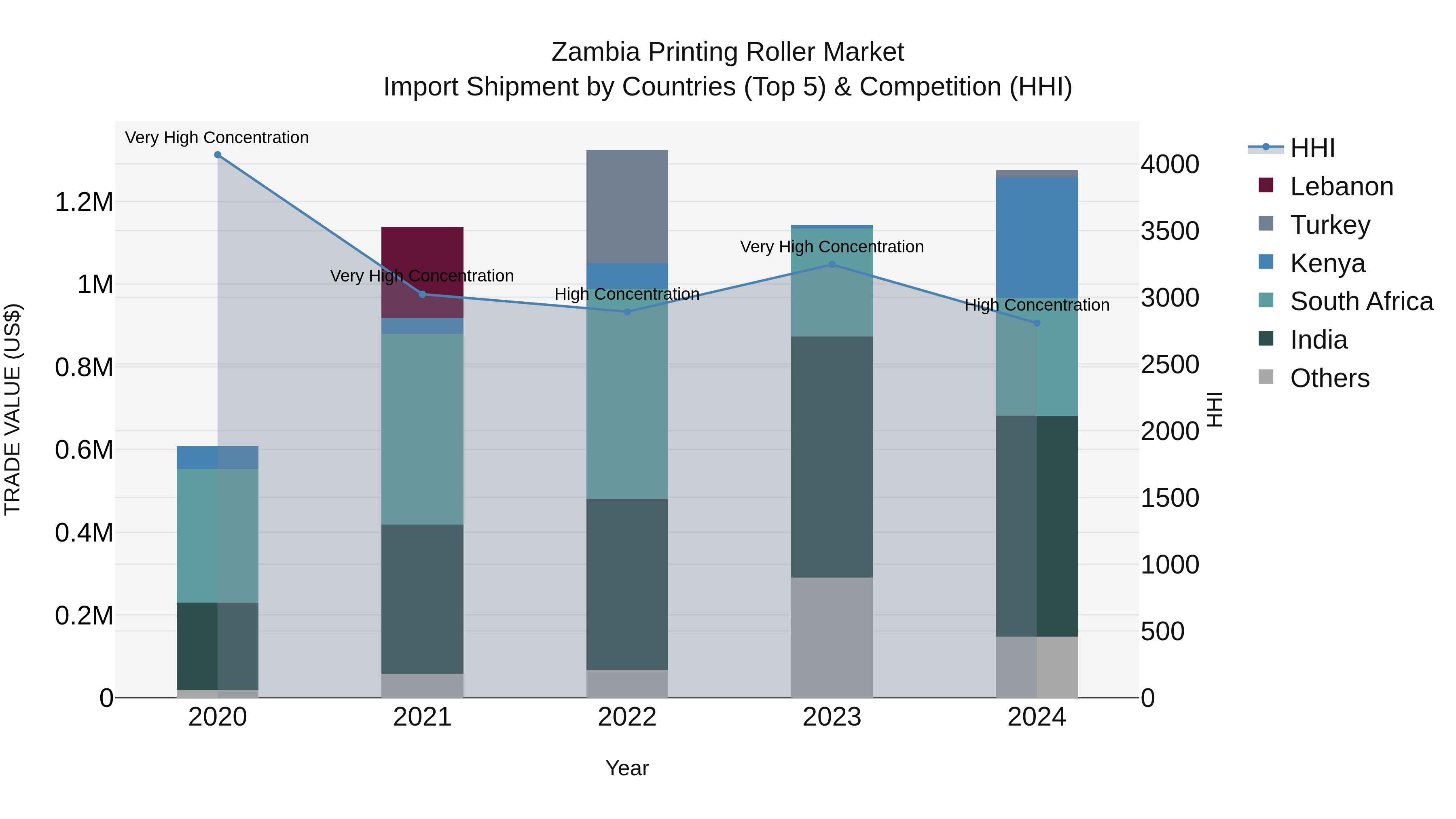Zambia Printing Roller Market: Top 5 Importing Countries and Market Competition (HHI) Analysis