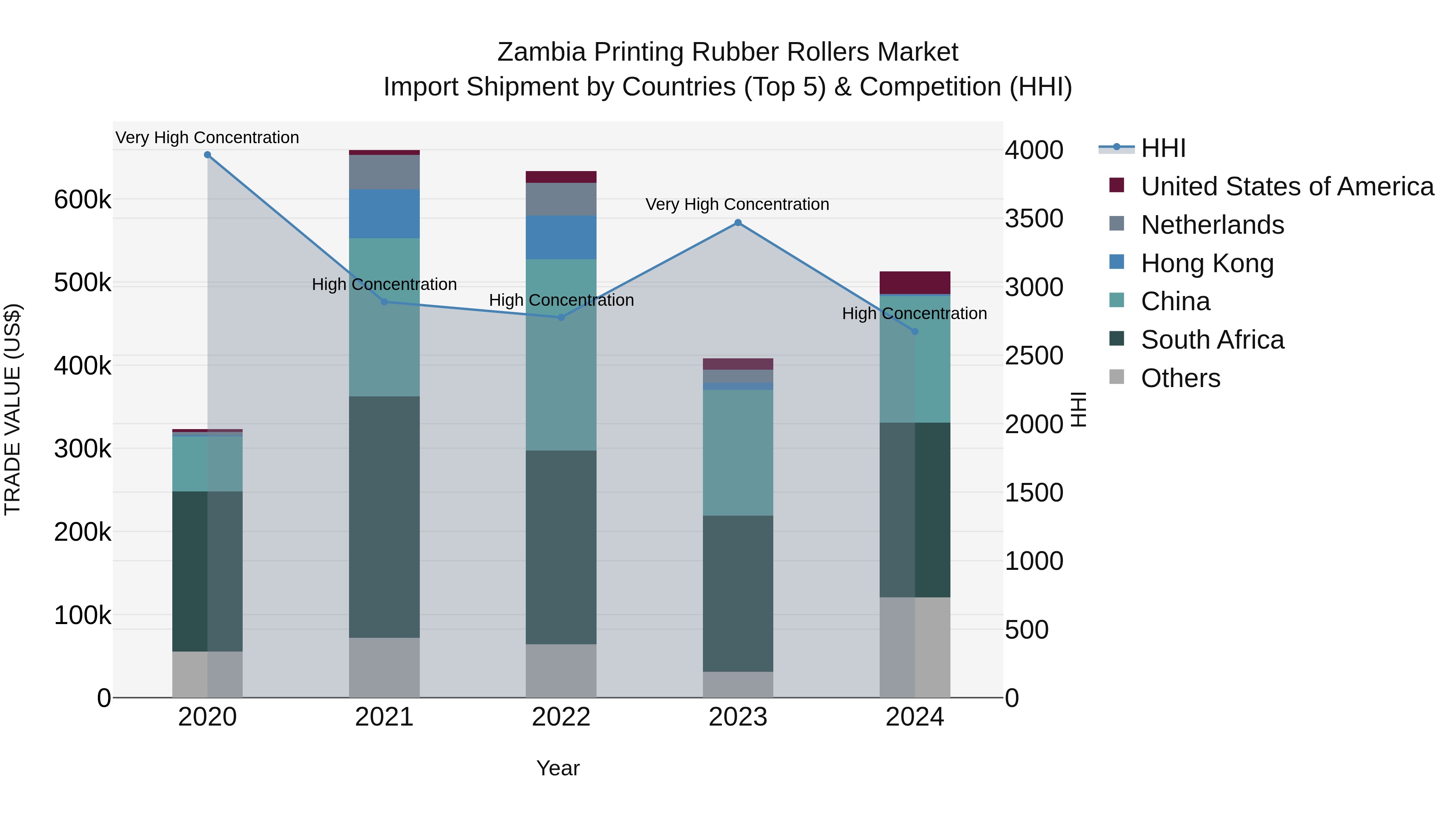Zambia Printing Rubber Rollers Market: Top 5 Importing Countries and Market Competition (HHI) Analysis