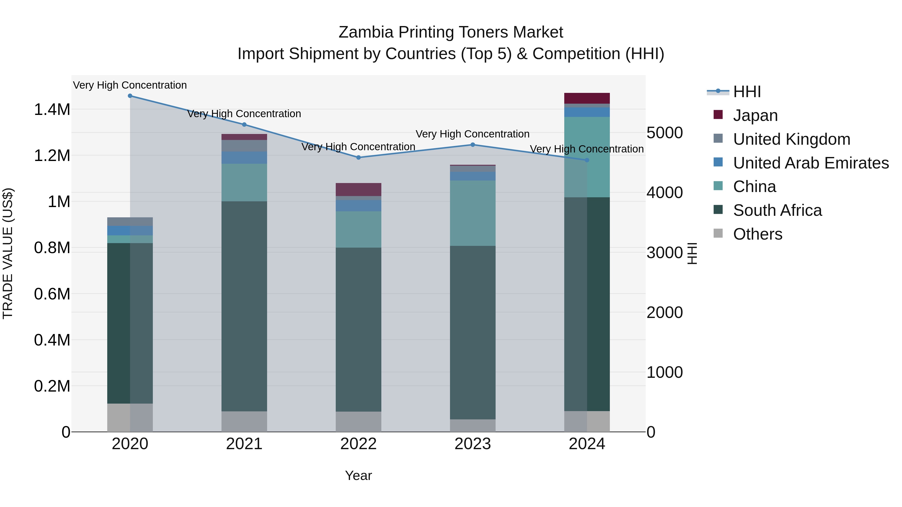 Zambia Printing Toners Market: Top 5 Importing Countries and Market Competition (HHI) Analysis