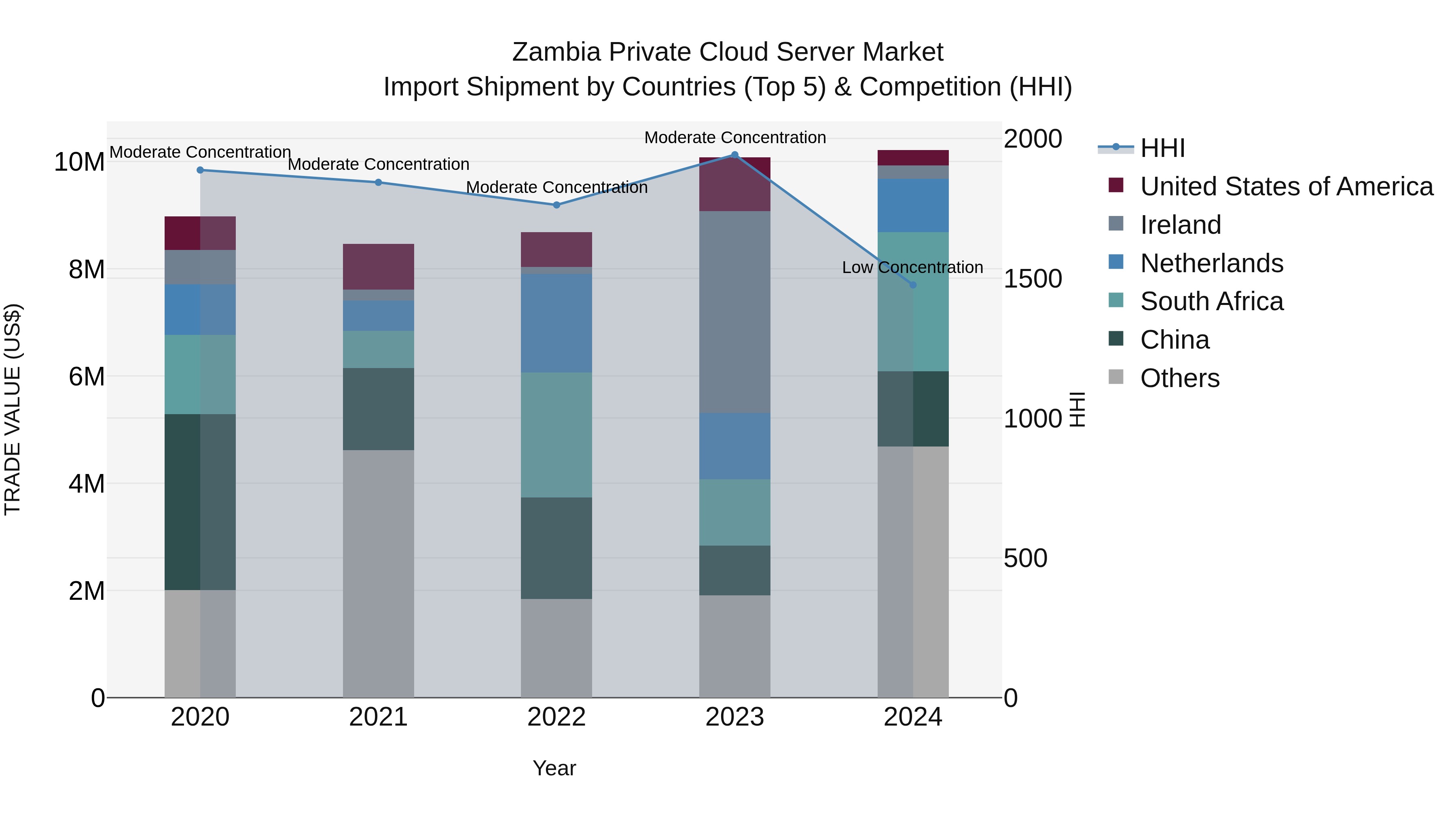 Zambia Private Cloud Server Market: Top 5 Importing Countries and Market Competition (HHI) Analysis