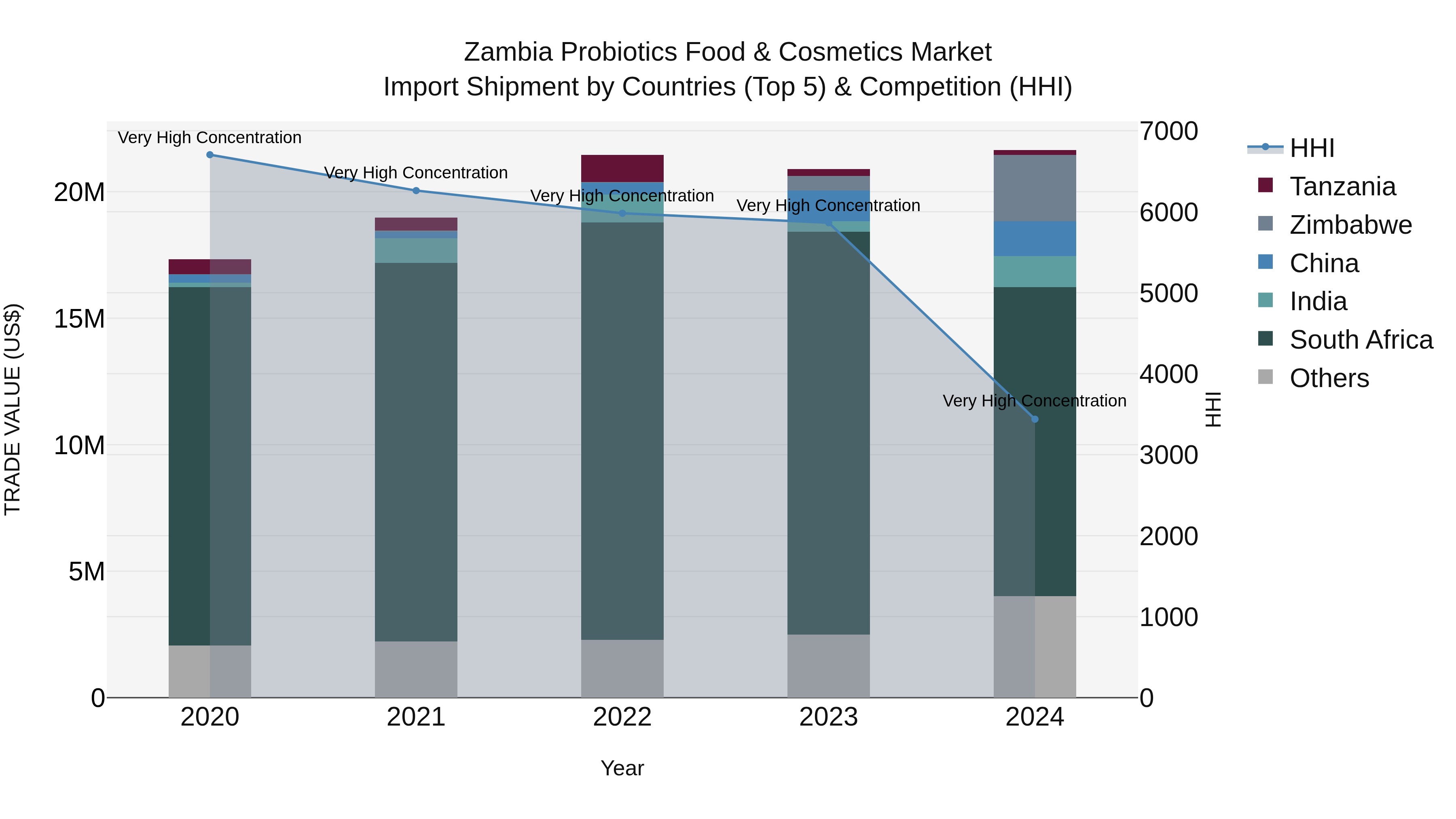 Zambia Probiotics Food & Cosmetics Market: Top 5 Importing Countries and Market Competition (HHI) Analysis