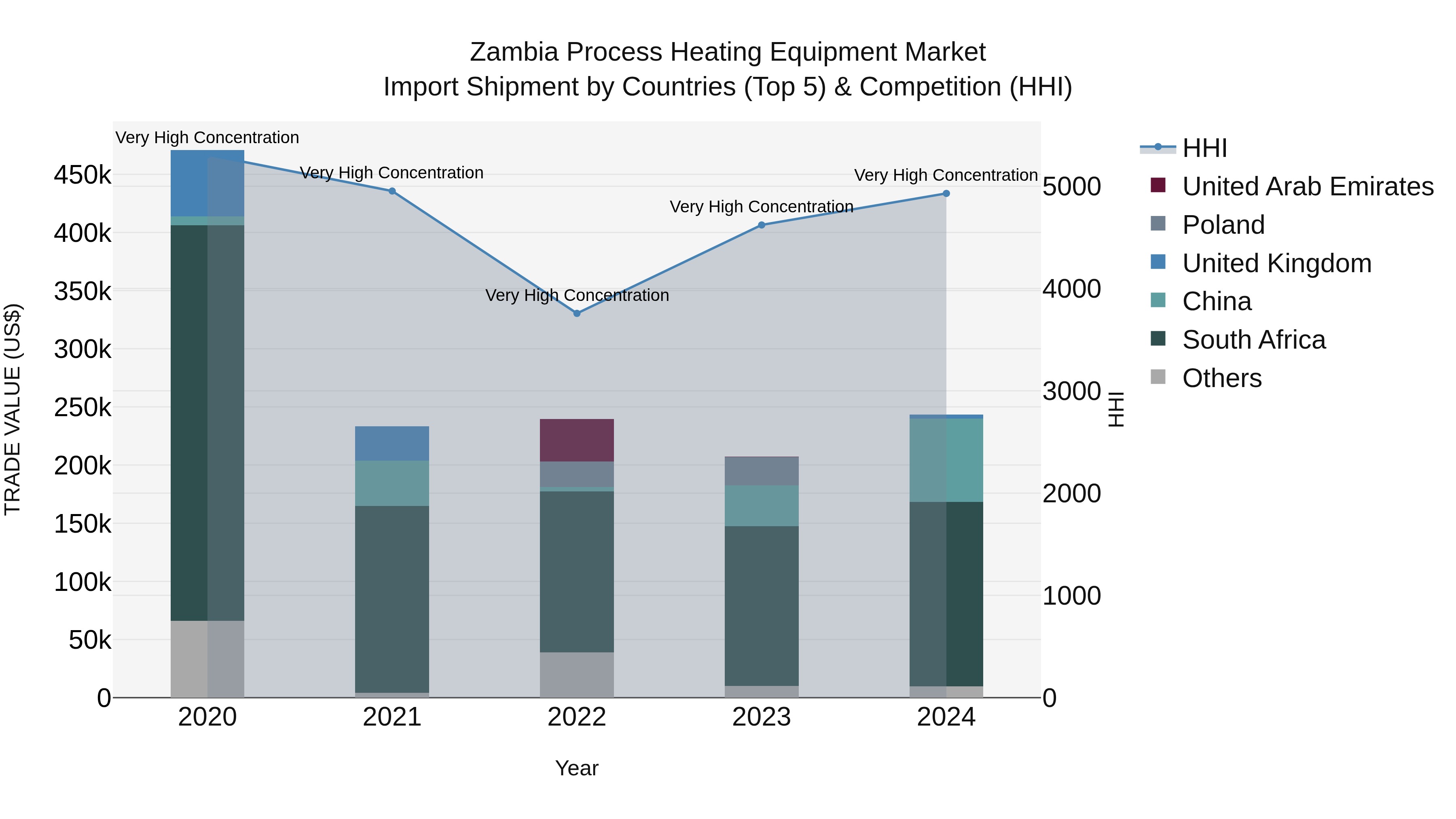 Zambia Process Heating Equipment Market: Top 5 Importing Countries and Market Competition (HHI) Analysis