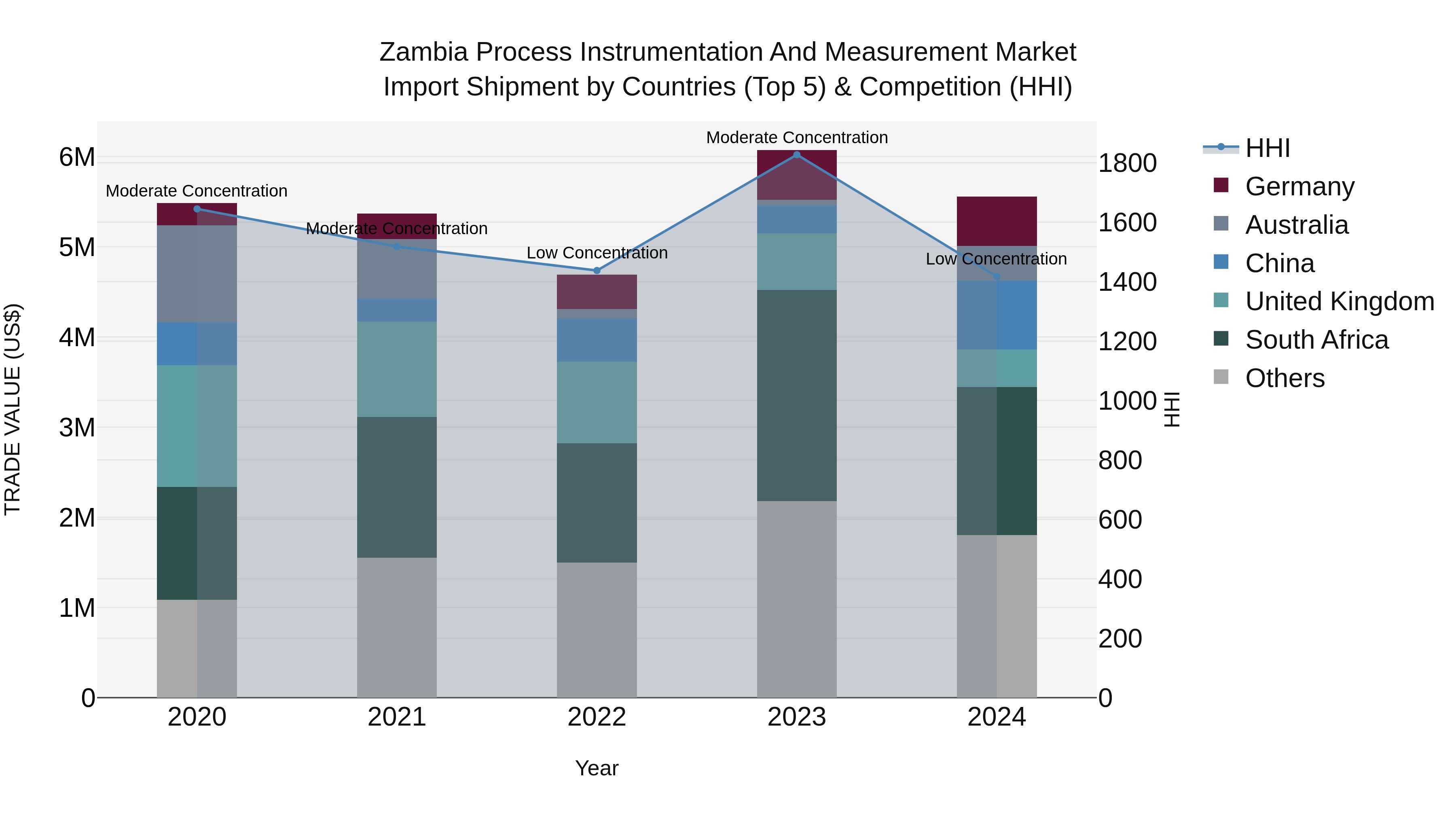 Zambia Process Instrumentation and Measurement Market: Top 5 Importing Countries and Market Competition (HHI) Analysis