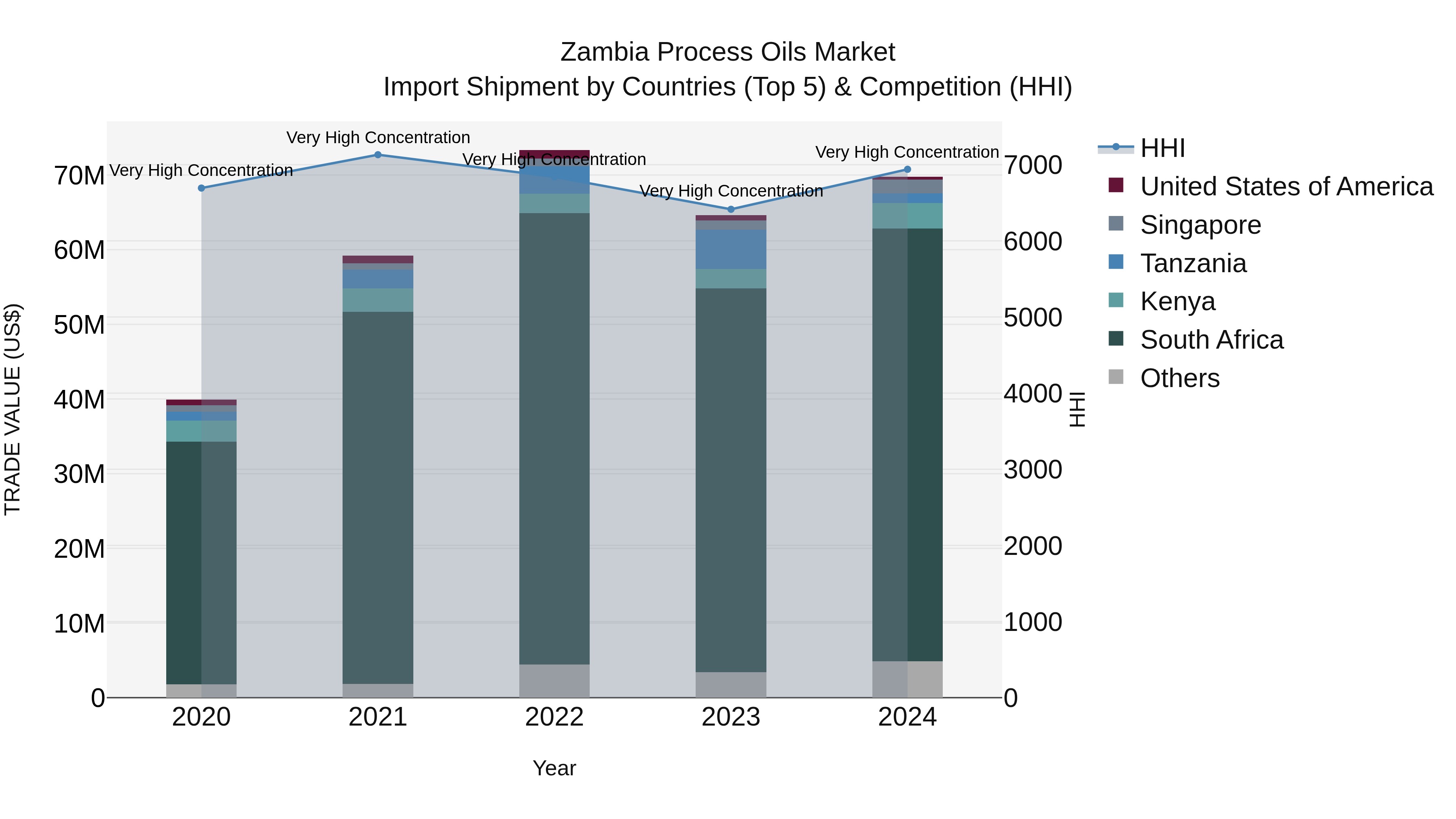 Zambia Process Oils Market: Top 5 Importing Countries and Market Competition (HHI) Analysis