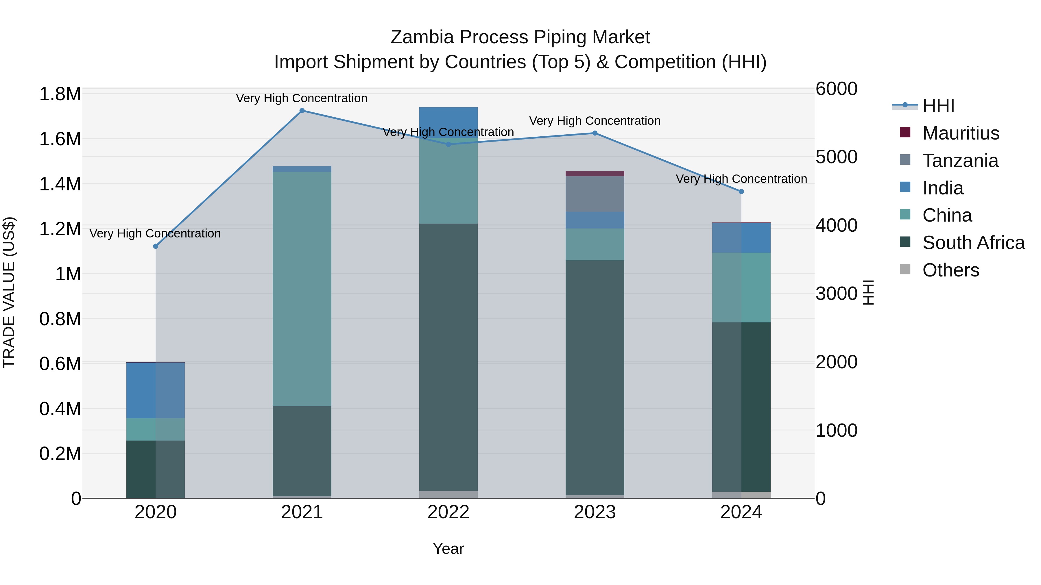 Zambia Process Piping Market: Top 5 Importing Countries and Market Competition (HHI) Analysis
