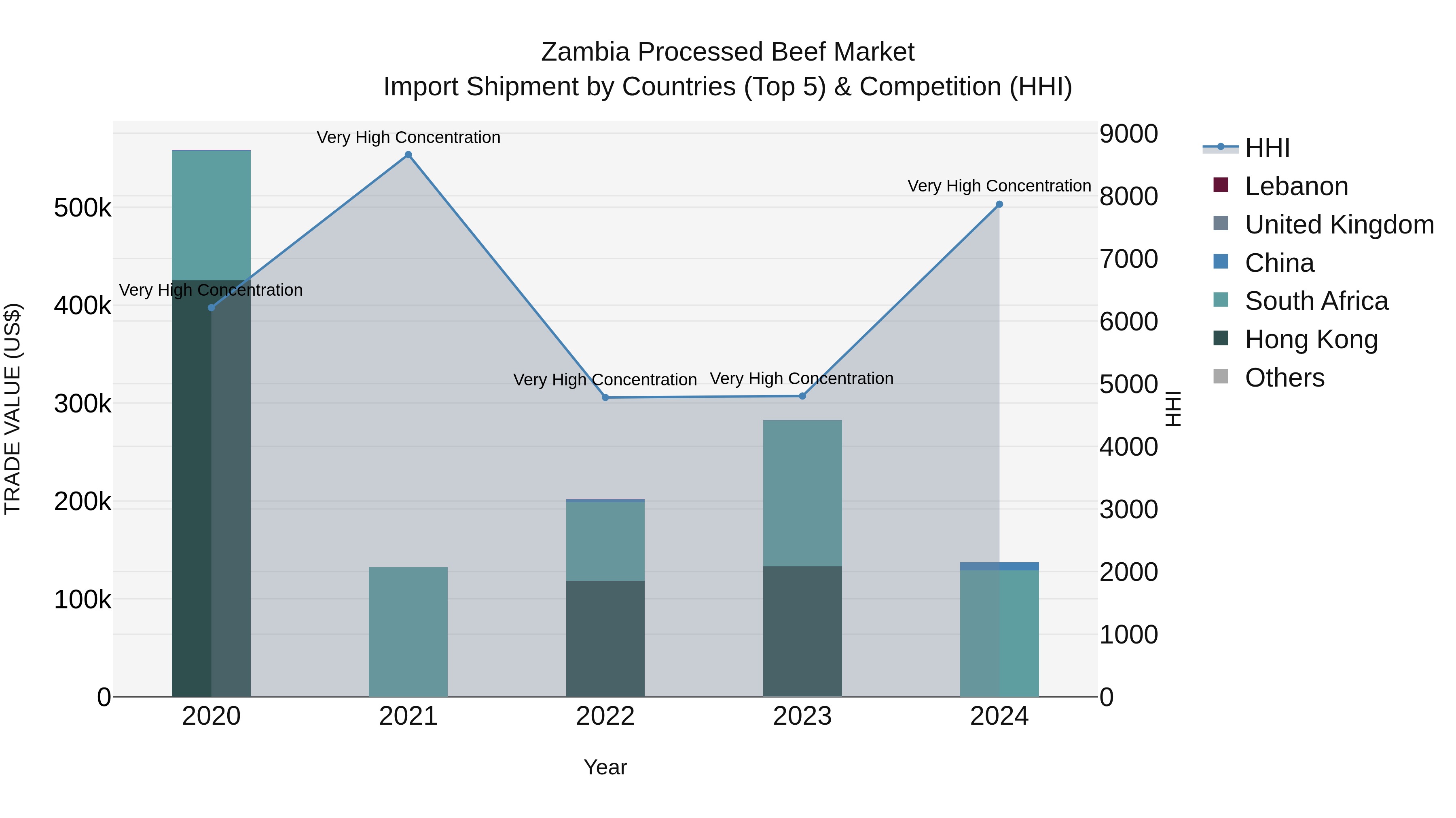 Zambia Processed Beef Market: Top 5 Importing Countries and Market Competition (HHI) Analysis