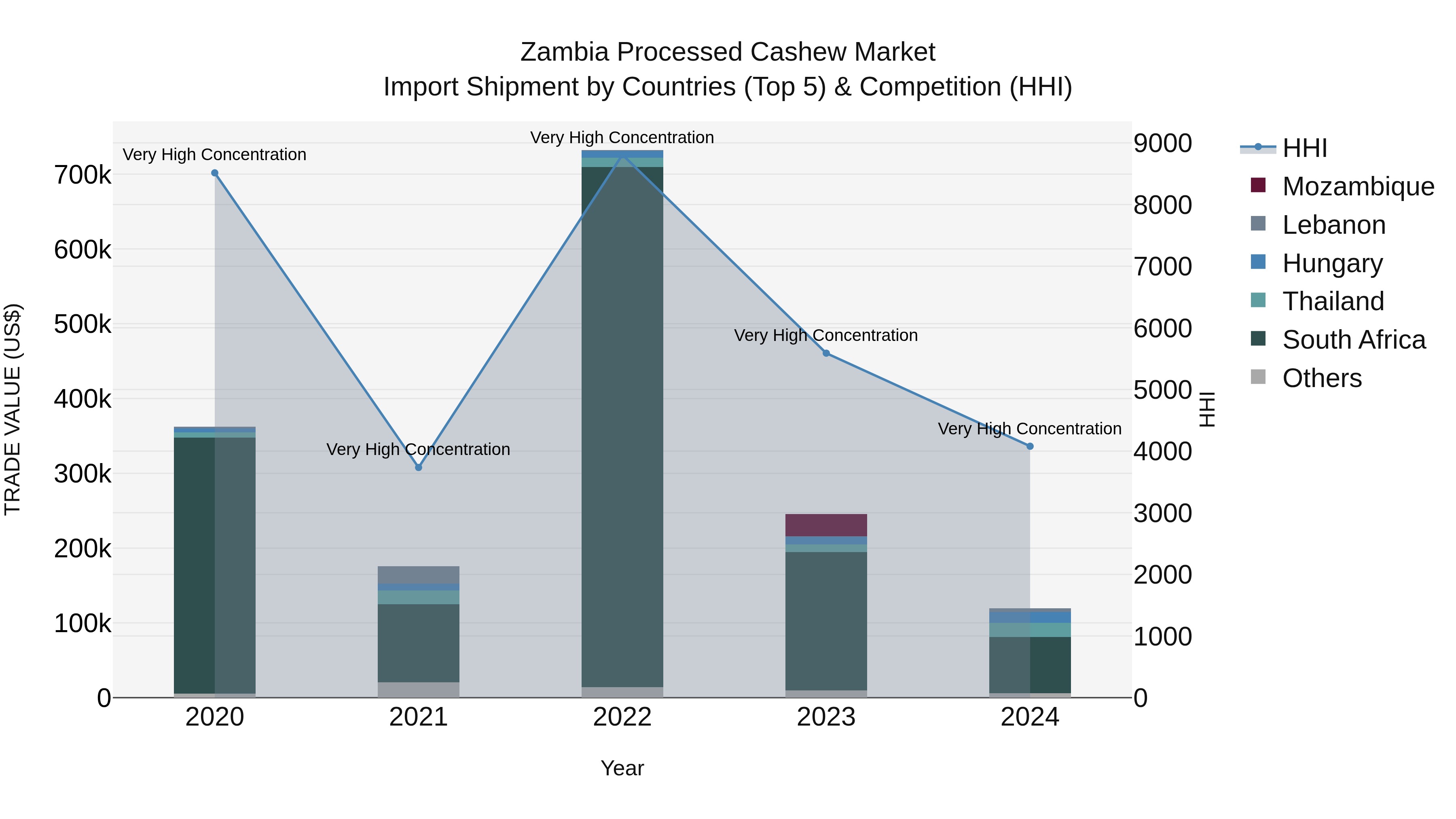 Zambia Processed Cashew Market: Top 5 Importing Countries and Market Competition (HHI) Analysis