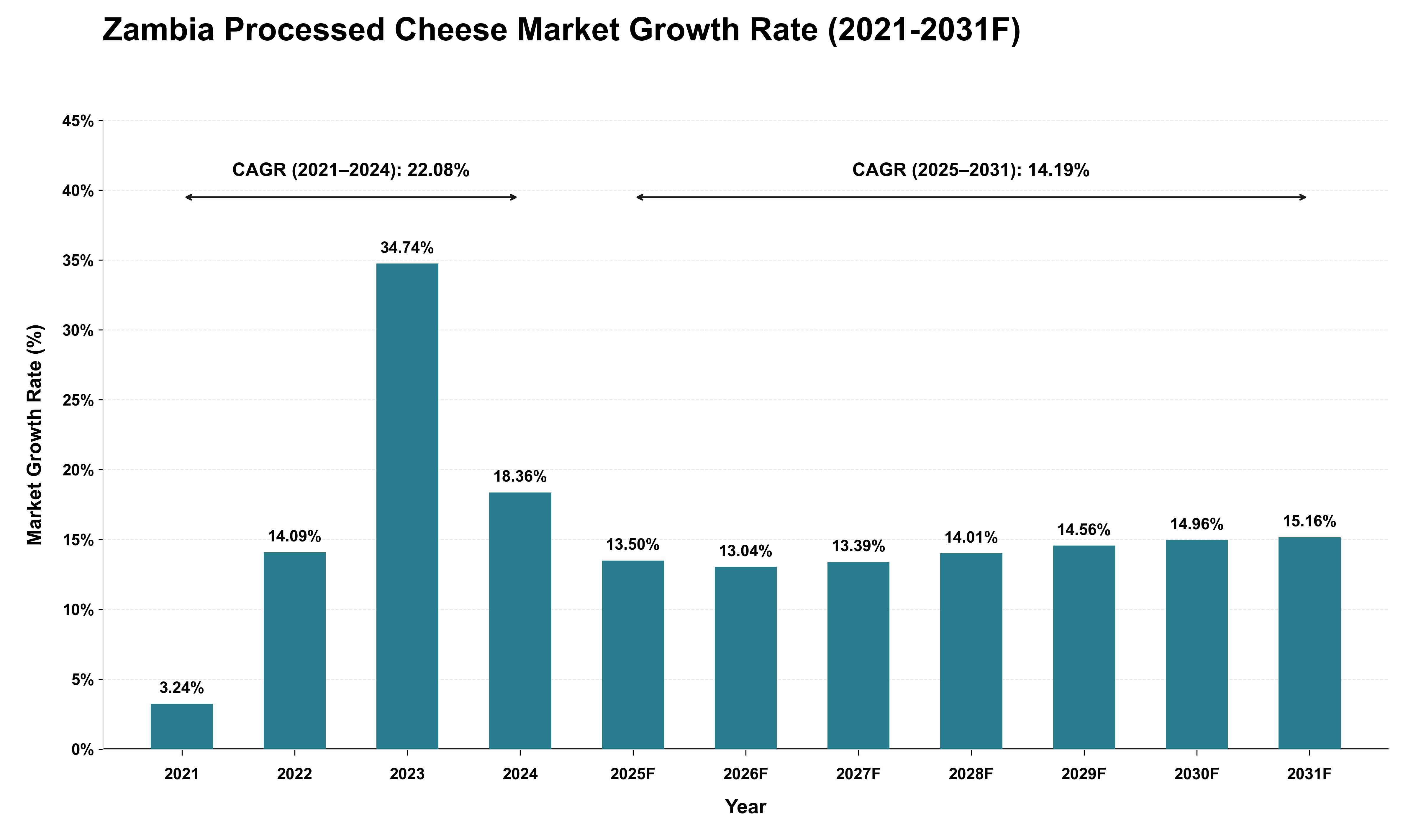 Zambia Processed Cheese Market Growth Rate Analysis (2021 - 2031)