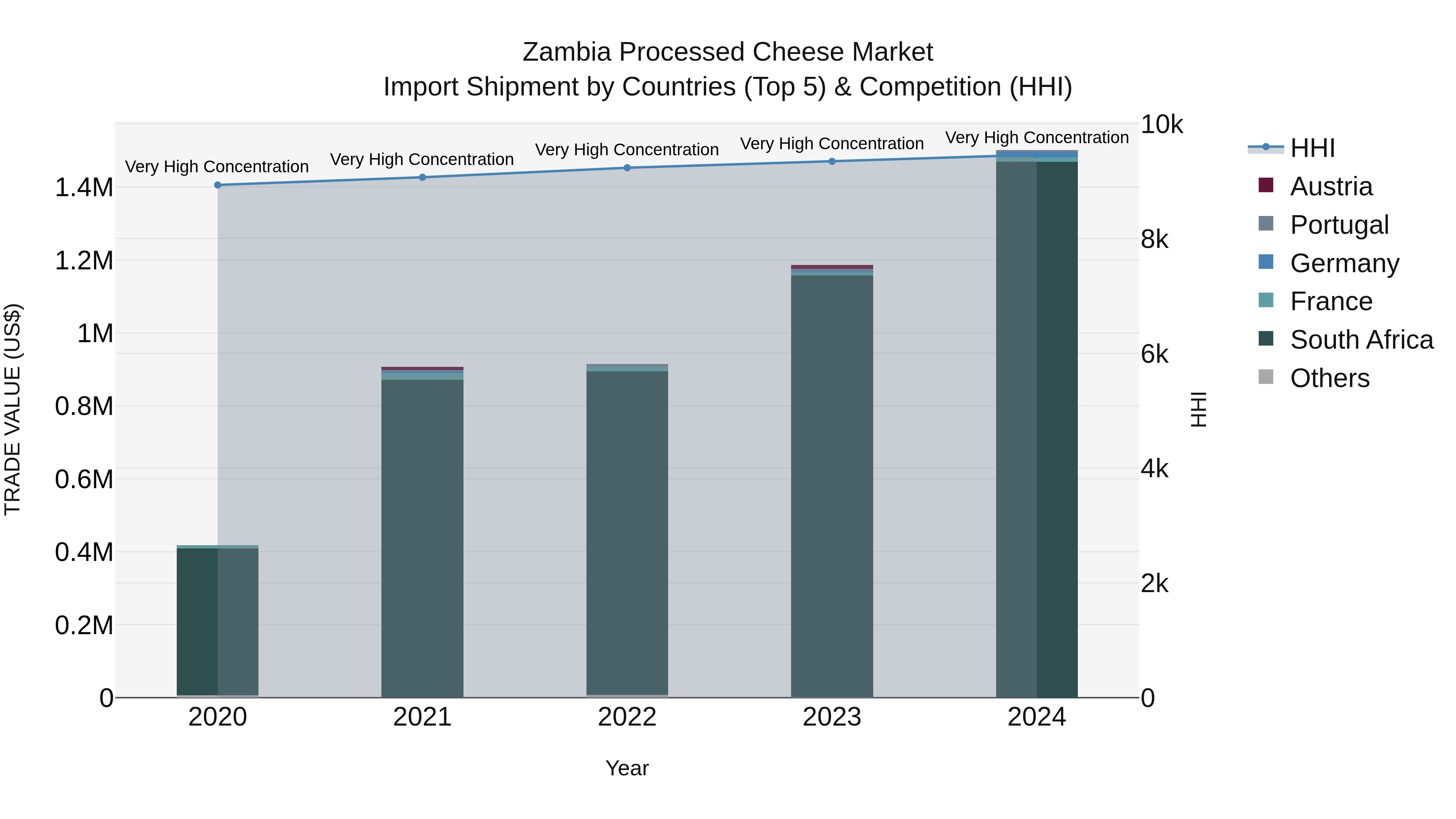 Zambia Processed Cheese Market: Top 5 Importing Countries and Market Competition (HHI) Analysis