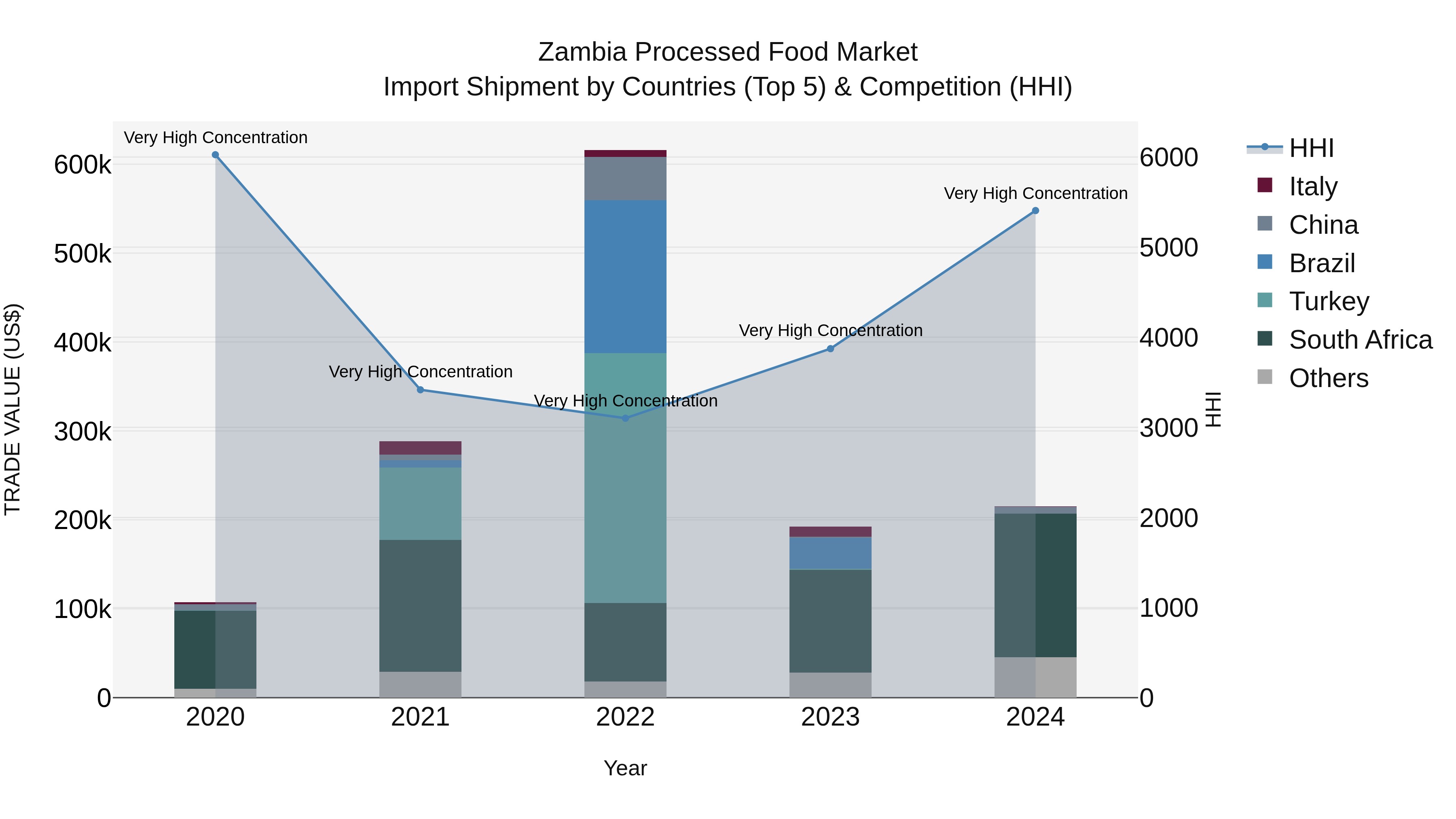 Zambia Processed Food Market: Top 5 Importing Countries and Market Competition (HHI) Analysis