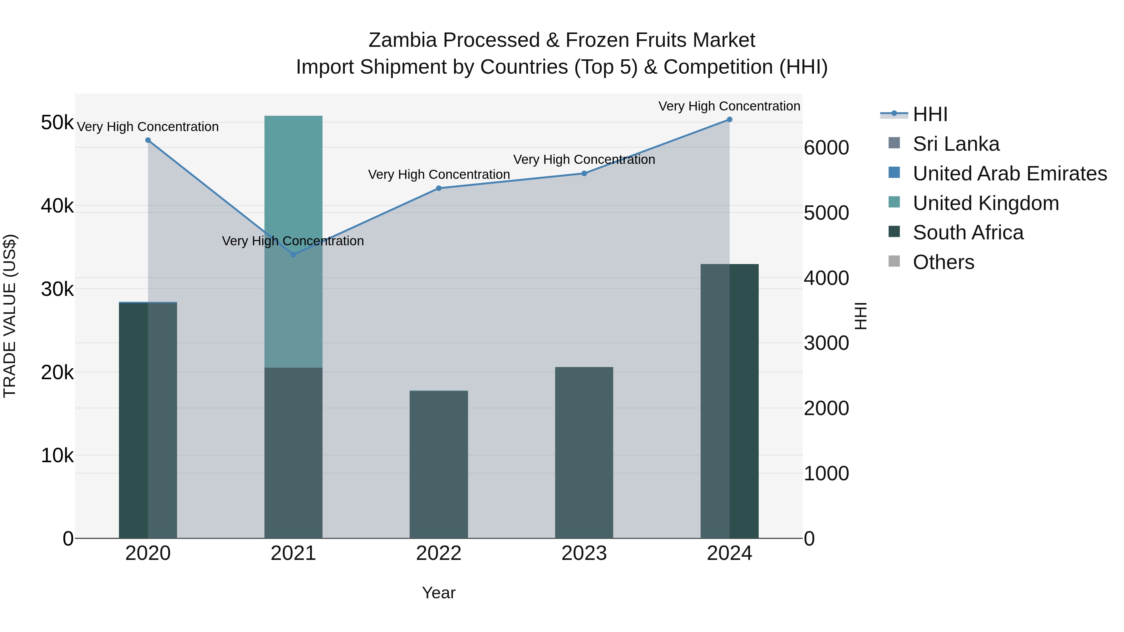 Zambia Processed & Frozen Fruits Market: Top 5 Importing Countries and Market Competition (HHI) Analysis