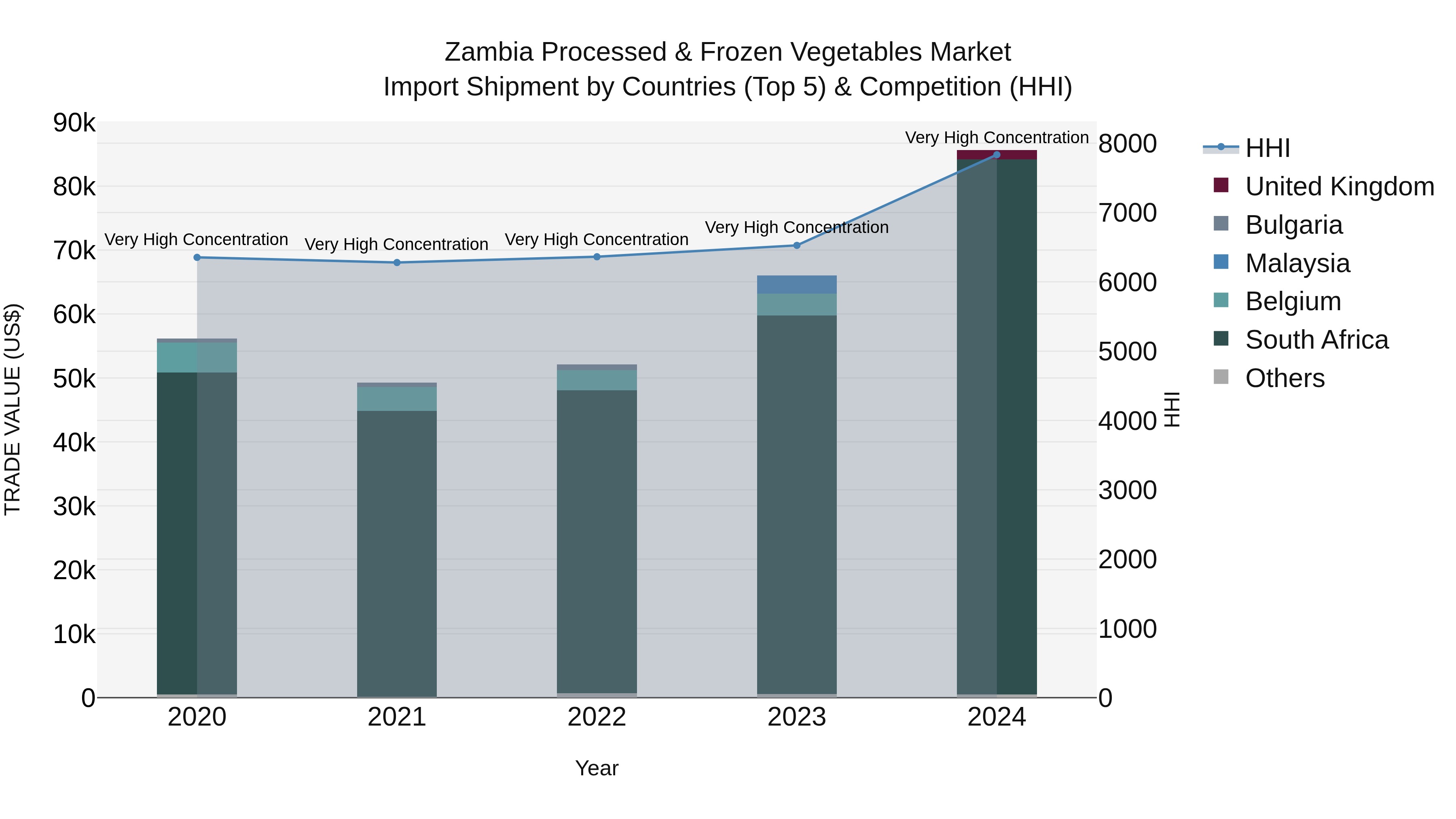 Zambia Processed & Frozen Vegetables Market: Top 5 Importing Countries and Market Competition (HHI) Analysis